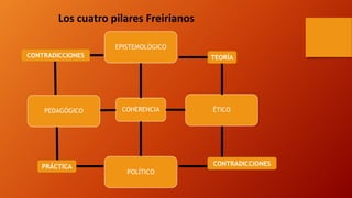 Los cuatro pilares Freirianos 
COHERENCIA 
EPISTEMOLÓGICO 
ÉTICO 
POLÍTICO 
PEDAGÓGICO 
TEORÍA 
PRÁCTICA 
CONTRADICCIONES 
CONTRADICCIONES 