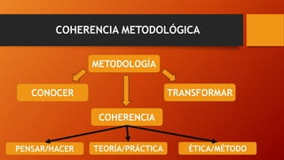 COHERENCIA METODOLÓGICA 
TRANSFORMAR 
CONOCER 
METODOLOGÍA 
COHERENCIA 
PENSAR/HACER 
ÉTICA/MÉTODO 
TEORÍA/PRÁCTICA  