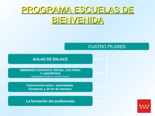 PROGRAMA ESCUELAS DE BIENVENIDA CUATRO PILARES AULAS DE ENLACE INMERSIÓN CONTEXTO: SOCIAL, CULTURAL Y LINGÜÍSTICA (Actividades escolares y extraescolares) Convivencia activa  (actividades  Escolares y de fin de semana ) La formación del profesorado 
