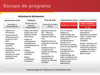 Workshop de Alinhamento
 Alinhamento inicial           Validação             Plano de ação       Implentação do plano       Análise de resultados
                            Identificação de                                                          Medir resultados e
    Introdução e                                  Construção do plano
                               áreas de                                   Sessões de Coaching        construir novo plano
   Posicionamento                                       de vôo
                             oportunidade                                                                   de voo
• Objetivos do           • Analise dos fatores   Desenvolvimento do      Com o intuito de           Criar métricas de
  treinamento              críticos para uma     PDI – Plano de          assegurar a                desempenho
• Posicionamentos          liderança de alta     Desenvolvimento         implementação das          específicas que possam
  críticos para que o      performance           Individual (Plano de    ações necessárias será     indicar o impacto das
  programa tenha                                 Voo)                    realizado um               ações sobre os
                         • Análise de
  êxito                                          Estabelecimento de      acompanhamento,            resultados.
                           conhecimentos,
                                                 metas para construção   através de um
• Metodologia              competências e                                                           Realizar workshop com
                                                 do PDI                  processo de coaching,
  Coaching                 comportamentos de                                                        o grupo para avaliar a
                                                                         junto aos participantes.
• Alinhamento              um líder              Estabelecimento do                                 evolução do programa,
                                                 cronograma das          O processo de              o impacto das ações e
  estratégico entre as   • Mapear
                                                 sessões de Coaching     coaching tem foco          estabelecer um novo
  diretrizes do            competências
                                                 Individual.             exclusivo na               plano de ação.
  programa e a visão       existentes
                                                                         implementação das
  pessoal de cada                                Apresentação da
                         • Mapear                                        ações necessárias para
  participante                                   sistemática das
                           competências                                  o desenvolvimento de
                                                 sessões de Coaching
                           necessárias                                   líderes de alto
                                                 individual
                                                                         desempenho.



                              Implementação do Programa de Coaching Executivo
 