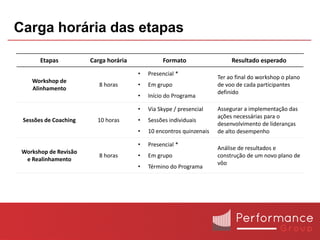 Carga horária das etapas

       Etapas          Carga horária            Formato                   Resultado esperado
                                       •   Presencial *
                                                                     Ter ao final do workshop o plano
    Workshop de
                          8 horas      •   Em grupo                  de voo de cada participantes
    Alinhamento
                                                                     definido
                                       •   Início do Programa

                                       •   Via Skype / presencial    Assegurar a implementação das
                                                                     ações necessárias para o
 Sessões de Coaching     10 horas      •   Sessões individuais
                                                                     desenvolvimento de lideranças
                                       •   10 encontros quinzenais   de alto desempenho

                                       •   Presencial *
                                                                     Análise de resultados e
 Workshop de Revisão
                          8 horas      •   Em grupo                  construção de um novo plano de
  e Realinhamento
                                                                     vôo
                                       •   Término do Programa
 