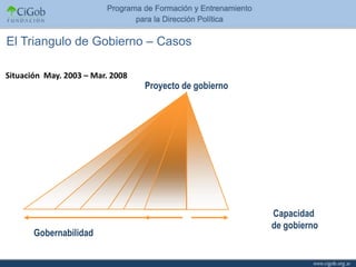 El Triangulo de Gobierno – Casos

Situación May. 2003 – Mar. 2008
                                  Proyecto de gobierno




                                                         Capacidad
                                                         de gobierno
       Gobernabilidad
 