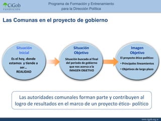Las Comunas en el proyecto de gobierno




      Situación                   Situación                     Imagen
        Inicial                   Objetivo                      Objetivo
   Es el hoy, donde         Situación buscada al final   El proyecto ético-político:
  estamos y tiende a         del periodo de gobierno     • Principales lineamientos
          ser…                 que nos acerca a la
                               IMAGEN OBJETIVO           • Objetivos de largo plazo
       REALIDAD




       Las autoridades comunales forman parte y contribuyen al
     logro de resultados en el marco de un proyecto ético- político
 