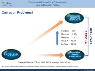 Qué es un Problema?
                                                                                                                                         DISMINUIR EL
                                                                                                                                         DESEMPLEO
                                                                                                                                        JUVENIL AL X%




                                                                                                                                                                        RESULTADO
                                                                                                                         San Luis              2%




                                                                                                                                                               BRECHA
                                                                                                                         Mendoza               9,8%
                                                                                                                         Neuquén             17%
                                                                                                                         C.A.B.A.           17,4%
                                                                                                                         La Rioja           25,5%



                                                                                                                                          Desempleo
     PROBLEMA                                                                                                                              Juvenil
                                                                                                                                         Paraná 31,5%


                                 Promedio Nacional IV Trim. 2010: 18,9% (menores de 24 años)

Fuente: MTEySS - Subsecretaría de Programación Técnica y Estudios Laborales - Dirección General de Estudios y Estadísticas Laborales, en base a EPH (INDEC).
 