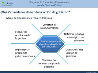 ¿Qué Capacidades demanda la acción de gobierno?


                               Construir el
                             Proyecto Político
          Evaluar los
          resultados de                            Definir resultados
          la gestión                                 estratégicos de
                                                            gobierno


          Implementar                               Operacionalizar
          programas                                 un plan de
          gubernamentales                           gobierno
                                Viabilizar las
                            acciones del plan de
                                  gobierno
 