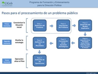 Pasos para el procesamiento de un problema público

           Caracterizar la                                      Paso 3:
  Primer                        Paso 1:          Paso 2:
             Situación                                       Desarrollo del
 momento                     Definición del   Descripción
                                                                Modelo
               Inicial        Problema        del Problema
                                                              Explicativo




                                                                Paso 4:
                                                Paso 5:
             Diseñar la         Paso 6:                      Selección de los
 Segundo                     Definición de
                                              Formulación      Principales
 momento     estrategia                          de las       Nudos Críticos
                                  los                        sobre los cuales
                                               Apuestas
                              Resultados                     operar (Frentes
                                              Estratégicas
                                                               de Ataque)




                               Paso 7:
             Operación-      Definición de
  Tercer
 momento    alizar el Plan        las
                             Operaciones
 