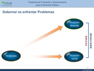 Gobernar es enfrentar Problemas


                                  Situación
                                  deseada




                                                       RESULTADO
                                              BRECHA
 PROBLEMA                         Situación
                                    inicial


                                                  29
 