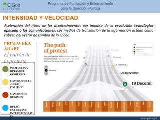 Aceleración del ritmo de los acontecimientos por impulso de la revolución tecnológica
aplicada a las comunicaciones. Los medios de transmisión de la información actúan como
cabeza del vector de cambio de la época.

PRIMAVERA
ÁRABE
El patrón de
la protesta
   PROTESTAS Y
   RPTAS DEL
   GOBIERNO

   CAMBIOS EN EL
   JUEGO
   POLÍTICO

   CAMBIOS DE
   RÉGIMEN


   RPTAS
   EXTERNAS E
   INTERNACIONAL
   ES
 