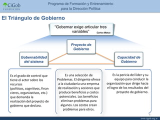 El Triángulo de Gobierno
                                   “Gobernar exige articular tres
                                           variables”      Carlos Matus




                                             Proyecto de
                                              Gobierno

          Gobernabilidad                                                     Capacidad de
           del sistema                                                         Gobierno


   Es el grado de control que              Es una selección de            Es la pericia del líder y su
   tiene el actor sobre los         Problemas. El dirigente ofrece         equipo para conducir la
   recursos                          a la ciudadanía una empresa     organización que dirige hacia
   (políticos, cognitivos, finan    de realización y acciones que    el logro de los resultados del
   cieros, organizativos, etc.)      produce beneficios y costos             proyecto de gobierno.
   que demanda la                     potenciales. Los beneficios
   realización del proyecto de         eliminan problemas para
   gobierno que declara.               algunos. Los costos crean
                                         problemas para otros.
                                                                                                         6
 