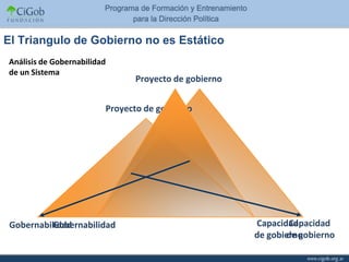 El Triangulo de Gobierno no es Estático
Análisis de Gobernabilidad
de un Sistema
                               Proyecto de gobierno


                         Proyecto de gobierno




 Gobernabilidad
          Gobernabilidad                              Capacidad
                                                              Capacidad
                                                      de gobierno
                                                             de gobierno
 