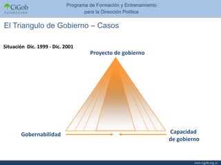 El Triangulo de Gobierno – Casos

Situación Dic. 1999 - Dic. 2001
                                  Proyecto de gobierno




       Gobernabilidad                                    Capacidad
                                                         de gobierno
 