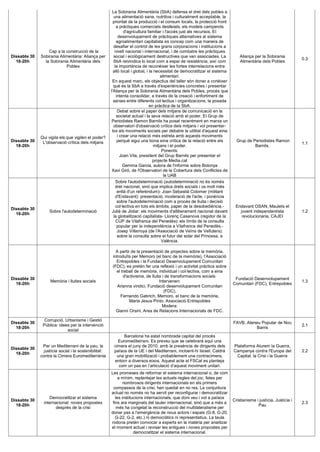 La Sobirania Alimentària (SbA) defensa el dret dels pobles a
                                                         una alimentació sana, nutritiva i culturalment acceptable, la
                                                         prioritat de la producció i el consum locals, la protecció front
                                                           a pràctiques comercials deslleials, els models camperols
                                                                d'agricultura familiar i l'accés just als recursos. El
                                                             desenvolupament de pràctiques alternatives al sistema
                                                           agroalimentari capitalista es concep com una manera de
                                                         desafiar el control de les grans corporacions i institucions a
                  Cap a la construcció de la              nivell nacional i internacional, i de combatre les pràctiques
Dissabte 30   Sobirania Alimentària: Aliança per         social i ecològicament destructives que van associades. La             Aliança per la Sobirania
                                                                                                                                                                  0.3
  18-20h        la Sobirania Alimentària dels            SbA reivindica lo local com a espai de resistència, així com           Alimentària dels Pobles
                           Pobles                         la importància de reconèixer les fortes interrelacions entre
                                                         allò local i global, i la necessitat de democratitzar el sistema
                                                                                       alimentari.
                                                        En aquest marc, els objectius del taller són donar a conèixer
                                                         què és la SbA a través d'experiències concretes i presentar
                                                       l'Aliança per la Sobirania Alimentària dels Pobles, procés que
                                                           intenta consolidar, a través de la creació i enfortiment de
                                                         xarxes entre diferents col·lectius i organitzacions, la posada
                                                                                en pràctica de la SbA.
                                                            Debat sobre el paper dels mitjans de comunicació en la
                                                           societat actual i la seva relació amb el poder. El Grup de
                                                       Periodistes Ramon Barnils ha posat recentment en marxa un
                                                         observatori d'observació crítica dels mitjans i vol presentar-
                                                        los als moviments socials per debatre la utilitat d'aquest eina
              Qui vigila els que vigilen el poder?          i crear una relació més estreta amb aquests moviments
Dissabte 30    L'observació crítica dels mitjans            perquè sigui una bona eina crítica de la relació entre els        Grup de Periodistes Ramon
                                                                                                                                                                  1.1
  18-20h                                                                           mitjans i el poder.                                 Barnils.
                                                                                        Ponents:
                                                              Joan Vila, president del Grup Barnils per presentar el
                                                                                  projecte Media.cat
                                                                Gemma Garcia, autora de l'informe sobre Bolonya
                                                        Xavi Giró, de l'Observatori de la Cobertura dels Conflictes de
                                                                                         la UAB
                                                           Sobre l'autodeterminació (autodeterminació no és només
                                                           dret nacional, sinó que implica drets socials i va molt més
                                                            enllà d'un referèndum)- Joan Sebastià Colomer (militant
                                                           d'Endavant): presentació, moderació de l'acte, i ponència
                                                            sobre l'autodeterminació com a procés de lluita i decisió
                                                           col·lectiva en tots els àmbits; paper de la desobediència.-       Endavant OSAN, Maulets el
Dissabte 30
                   Sobre l'autodeterminació             Julià de Jòdar: els moviments d'alliberament nacional davant           jovent independentista             1.2
  18-20h
                                                         la globalització capitalista- Llorenç Casanova (regidor de la          revolucionaria, CAJEI
                                                           CUP de Vilafranca del Penedès): els límits de la consulta
                                                            popular per la independència a Vilafranca del Penedès.-
                                                            Josep Villarroya (de l'Associació de Veïns de Velluters):
                                                            sobre la consulta sobre el futur del solar del Princesa, a
                                                                                        València.

                                                         A partir de la presentació de projectes sobre la memòria,
                                                       introduïts per Memoro (el banc de la memòria), l’Associació
                                                         Entrepobles i la Fundació Desenvolupament Comunitari
                                                       (FDC), es pretén fer una reflexió i un activitat pràctica sobre
                                                         el treball de memòria, individual i col·lectiva, com a eina
                                                             d'activisme, de lluita i de transformacions socials.
Dissabte 30                                                                                                                  Fundació Desenvolupament
                   Memòria i lluites socials                                      Intervenen:                                                                     1.3
  18-20h                                                                                                                    Comunitari (FDC), Entrepobles
                                                          Arianna vindici, Fundació desenvolupament Comunitari
                                                                                     (FDC),
                                                            Fernando Gabrich, Memoro, el banc de la memòria,
                                                                 Maria Jesus Pinto, Associació Entrepobles
                                                                                    Modera:
                                                         Gianni Orsini, Area de Relacions Internacionals de FDC.

                Corrupció, Urbanisme i Gestió
Dissabte 30                                                                                                                 FAVB, Ateneu Popular de Nou
               Pública: idees per la intervenció                                                                                                                  2.1
  18-20h                                                                                                                              Barris
                            social
                                                             Barcelona ha estat nombrada capital del procés
                                                          Euromediterrani. Es preveu que se celebrarà aquí una
               Per un Mediterrani de la pau, la         cimera el juny de 2010, amb la presència de dirigents dels          Plataforma Aturem la Guerra,
Dissabte 30
                justícia social i la sostenibilitat:    països de la UE i del Mediterrani, incloent-hi Israel. Caldrà       Campanya contra l'Europa del          2.2
  18-20h
              contra la Cimera Euromediterrània          una gran mobilització i probablement una contracimera,              Capital, la Crisi i la Guerra
                                                        entorn a diversos eixos. Aquest acte al FSCat es planteja
                                                          com un pas en l’articulació d’aquest moviment unitari.
                                                       Les promeses de reformar el sistema internacional o, de com
                                                            a mínim, replantejar les actuals regles del joc, fetes per
                                                               nombrosos dirigents internacionals en els primers
                                                        compassos de la crisi, han quedat en no res. La conjuntura
                                                       actual no només no ha servit per reconfigurar i democratitzar
                   Democratitzar el sistema               les institucions internacionals, que doni veu i vot a països
Dissabte 30                                                                                                                 Cristianisme i justícia, Justícia i
                internacional: noves propostes          fins ara marginats del tauler internacional, sinó que a més a                                             2.3
  18-20h                                                                                                                                  Pau
                       després de la crisi                 més ha congelat la reconstrucció del multilateralisme per
                                                       donar pas a l’emergència de nous actors i espais (G-8, G-20,
                                                          G-22, G-2, etc.) ni democràtics ni representatius. La taula
                                                       rodona pretén convocar a experts en la matèria per analitzar
                                                       el moment actual i revisar les antigues i noves propostes per
                                                                     democratitzar el sistema internacional.
 