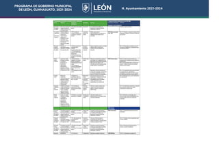 PROGRAMA DE GOBIERNO MUNICIPAL
DE LEÓN, GUANAJUATO, 2021-2024 H. Ayuntamiento 2021-2024
PROGRAMA DE GOBIERNO MUNICIPAL
DE LEÓN, GUANAJUATO, 2021-2024 H. Ayuntamiento 2021-2024
 