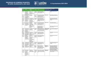 PROGRAMA DE GOBIERNO MUNICIPAL
DE LEÓN, GUANAJUATO, 2021-2024 H. Ayuntamiento 2021-2024
PROGRAMA DE GOBIERNO MUNICIPAL
DE LEÓN, GUANAJUATO, 2021-2024 H. Ayuntamiento 2021-2024
 
