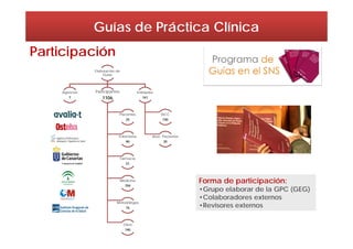 Elaboración de
Guías
Agencias
7
Participantes
1106
Pacientes
25
Enfermería
90
Farmacia
21
Medicina
704
Metodólogos
76
Otros
190
Entidades
161
SSCC
100
Asoc. Pacientes
35
Guías de Práctica Clínica
Participación
Forma de participación:
•Grupo elaborar de la GPC (GEG)
•Colaboradores externos
•Revisores externos
 