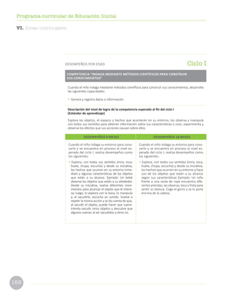 152
Programa curricular de Educación Inicial
Cuando el niño indaga mediante métodos científicos para construir sus conocimientos, desarrolla
las siguientes capacidades:
•	 Genera y registra datos o información.
Descripción del nivel de logro de la competencia esperado al fin del ciclo I
(Estándar de aprendizaje)
Explora los objetos, el espacio y hechos que acontecen en su entorno, los observa y manipula
con todos sus sentidos para obtener información sobre sus características o usos, experimenta y
observa los efectos que sus acciones causan sobre ellos.
COMPETENCIA “INDAGA MEDIANTE MÉTODOS CIENTÍFICOS PARA CONSTRUIR
SUS CONOCIMIENTOS”
Ciclo IDESEMPEÑOS POR EDAD
Cuando el niño indaga su entorno para cono-
cerlo y se encuentra en proceso al nivel es-
perado del ciclo I, realiza desempeños como
los siguientes:
• Explora, con todos sus sentidos (mira, toca,
huele, chupa, escucha) y desde su iniciativa,
los hechos que ocurren en su entorno inme-
diato y algunas características de los objetos
que están a su alcance. Ejemplo: Un bebé
observa los objetos que están a su alrededor.
Desde su iniciativa, realiza diferentes movi-
mientos para alcanzar el objeto que le intere-
sa; luego, lo explora con la boca, lo manipula
y, al sacudirlo, escucha un sonido. Vuelve a
repetir la misma acción y se da cuenta de que,
al sacudir el objeto, puede hacer que suene.
Intenta sacudir otros objetos y descubre que
algunos suenan al ser sacudidos y otros no.
Cuando el niño indaga su entorno para cono-
cerlo y se encuentra en proceso al nivel es-
perado del ciclo I, realiza desempeños como
los siguientes:
• Explora, con todos sus sentidos (mira, toca,
huele, chupa, escucha) y desde su iniciativa,
los hechos que ocurren en su entorno y hace
uso de los objetos que están a su alcance
según sus características Ejemplo: Un niño
frente a una cesta de ropa encuentra dife-
rentes prendas; las observa, toca y frota para
sentir su textura. Coge el gorro y se lo pone
encima de la cabeza.
DESEMPEÑOS 9 MESES DESEMPEÑOS 18 MESES
VI. Áreas curriculares
 
