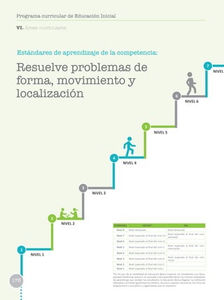 176
Programa curricular de Educación Inicial
176
Programa curricular de Educación Inicial
Estándares de aprendizaje de la competencia:
1
2
3
6
4
7
5
NIVEL 1
NIVEL 2
NIVEL 3
NIVEL 4
NIVEL 5
NIVEL 6
NIVEL
ESTÁNDARES EBR/EBE* EBA
Nivel 8 Nivel destacado Nivel destacado
Nivel 7 Nivel esperado al final del ciclo VII
Nivel esperado al final del ciclo
avanzado
Nivel 6 Nivel esperado al final del ciclo VI
Nivel 5 Nivel esperado al final del ciclo V
Nivel esperado al final del ciclo
intermedio
Nivel 4 Nivel esperado al final del ciclo IV
Nivel 3 Nivel esperado al final del ciclo III
Nivel esperado al final del ciclo
Inicial
Nivel 2 Nivel esperado al final del ciclo II
Nivel 1 Nivel esperado al final del ciclo I
*En el caso de la modalidad de Educación Básica Especial, los estudiantes con disca-
pacidad intelectual severa o no asociada a discapacidad tienen los mismos estándares
de aprendizaje que reciben los estudiantes la Educación Básica Regular. La institución
educativa y el Estado garantizan los medios, recursos y apoyos necesarios, así como las
adaptaciones curriculares y organizativas que se requieren.
Resuelve problemas de
forma, movimiento y
localización
176
Programa curricular de Educación Inicial
VI. Áreas curriculares
 