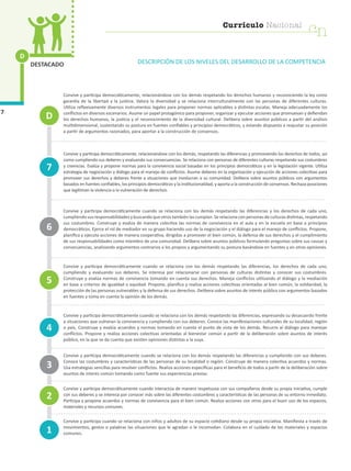 D
7
DESTACADO DESCRIPCIÓN DE LOS NIVELES DEL DESARROLLO DE LA COMPETENCIA
Convive y participa democráticamente, relacionándose con los demás respetando los derechos humanos y reconociendo la ley como
garantía de la libertad y la justicia. Valora la diversidad y se relaciona interculturalmente con las personas de diferentes culturas.
Utiliza reflexivamente diversos instrumentos legales para proponer normas aplicables a distintas escalas. Maneja adecuadamente los
conflictos en diversos escenarios. Asume un papel protagónico para proponer, organizar y ejecutar acciones que promuevan y defiendan
los derechos humanos, la justicia y el reconocimiento de la diversidad cultural. Delibera sobre asuntos públicos a partir del análisis
multidimensional, sustentando su postura en fuentes confiables y principios democráticos, y estando dispuesto a reajustar su posición
a partir de argumentos razonados, para aportar a la construcción de consensos.
Convive y participa democráticamente, relacionándose con los demás, respetando las diferencias y promoviendo los derechos de todos, así
como cumpliendo sus deberes y evaluando sus consecuencias. Se relaciona con personas de diferentes culturas respetando sus costumbres
y creencias. Evalúa y propone normas para la convivencia social basadas en los principios democráticos y en la legislación vigente. Utiliza
estrategia de negociación y diálogo para el manejo de conflictos. Asume deberes en la organización y ejecución de acciones colectivas para
promover sus derechos y deberes frente a situaciones que involucran a su comunidad. Delibera sobre asuntos públicos con argumentos
basados en fuentes confiables, los principios democráticos y la institucionalidad, y aporta a la construcción de consensos. Rechaza posiciones
que legitiman la violencia o la vulneración de derechos.
Convive y participa democráticamente cuando se relaciona con los demás respetando las diferencias y los derechos de cada uno,
cumpliendo sus responsabilidades y buscando que otros también las cumplan. Se relaciona con personas de culturas distintas, respetando
sus costumbres. Construye y evalúa de manera colectiva las normas de convivencia en el aula y en la escuela en base a principios
democráticos. Ejerce el rol de mediador en su grupo haciendo uso de la negociación y el diálogo para el manejo de conflictos. Propone,
planifica y ejecuta acciones de manera cooperativa, dirigidas a promover el bien común, la defensa de sus derechos y el cumplimiento
de sus responsabilidades como miembro de una comunidad. Delibera sobre asuntos públicos formulando preguntas sobre sus causas y
consecuencias, analizando argumentos contrarios a los propios y argumentando su postura basándose en fuentes y en otras opiniones.
Convive y participa democráticamente cuando se relaciona con los demás respetando las diferencias, los derechos de cada uno,
cumpliendo y evaluando sus deberes. Se interesa por relacionarse con personas de culturas distintas y conocer sus costumbres.
Construye y evalúa normas de convivencia tomando en cuenta sus derechos. Maneja conflictos utilizando el diálogo y la mediación
en base a criterios de igualdad o equidad. Propone, planifica y realiza acciones colectivas orientadas al bien común, la solidaridad, la
protección de las personas vulnerables y la defensa de sus derechos. Delibera sobre asuntos de interés público con argumentos basados
en fuentes y toma en cuenta la opinión de los demás.
Convive y participa democráticamente cuando se relaciona con los demás respetando las diferencias, expresando su desacuerdo frente
a situaciones que vulneran la convivencia y cumpliendo con sus deberes. Conoce las manifestaciones culturales de su localidad, región
o país. Construye y evalúa acuerdos y normas tomando en cuenta el punto de vista de los demás. Recurre al diálogo para manejar
conflictos. Propone y realiza acciones colectivas orientadas al bienestar común a partir de la deliberación sobre asuntos de interés
público, en la que se da cuenta que existen opiniones distintas a la suya.
Convive y participa democráticamente cuando se relaciona con los demás respetando las diferencias y cumpliendo con sus deberes.
Conoce las costumbres y características de las personas de su localidad o región. Construye de manera colectiva acuerdos y normas.
Usa estrategias sencillas para resolver conflictos. Realiza acciones específicas para el beneficio de todos a partir de la deliberación sobre
asuntos de interés común tomando como fuente sus experiencias previas.
Convive y participa democráticamente cuando interactúa de manera respetuosa con sus compañeros desde su propia iniciativa, cumple
con sus deberes y se interesa por conocer más sobre las diferentes costumbres y características de las personas de su entorno inmediato.
Participa y propone acuerdos y normas de convivencia para el bien común. Realiza acciones con otros para el buen uso de los espacios,
materiales y recursos comunes.
Convive y participa cuando se relaciona con niños y adultos de su espacio cotidiano desde su propia iniciativa. Manifiesta a través de
movimientos, gestos o palabras las situaciones que le agradan o le incomodan. Colabora en el cuidado de los materiales y espacios
comunes.1
4
7
3
2
5
6
D
cn
Currículo Nacional
 