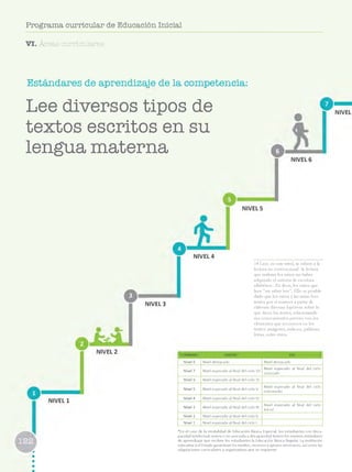 Programa curricular de Educación Inicial
VI. Áreas curriculares
E s t á n d a r e s d e a p r e n d i z a j e d e l a c o m p e t e n c i a :
Lee diversos tipos de
textos escritos en su
lengua materna
NIVEL 4
NIVEL 3
14 Leer, en este nivel, se refiere a la
lectura no convencional -la lectura
que realizan los niños sin haber
adquirido el sistem a de escritura
alfabética-. Es decir, los niños que
leen “sin saber leer”. Ello es posible
dado que los niños y las niñas leen
textos por sí m ism os a partir de
elaborar diversas hipótesis sobre lo
que dicen los textos, relacionando
sus conocim ientos previos con los
elem entos que reconocen en los
textos: im ágenes, indicios, palabras,
letras, entre otros.
ESTÁNDARES EBR/EBE* EBA
N iv e l 8 N ive l d e s ta c a d o N ive l d e s ta c a d o
N iv e l 7 N ive l e s p e ra d o al fin a l d e l c ic lo VII
N ive l e s p e ra d o al fin a l d e l c ic lo
a v a n z a d o
N iv e l 6 N ive l e s p e ra d o al fin a l d e l c ic lo VI
N iv e l 5 N ive l e s p e ra d o al fin a l d e l c ic lo V
N ive l e s p e ra d o al fin a l d e l c ic lo
in te rm e d io
N iv e l 4 N ive l e s p e ra d o al fin a l d e l c ic lo IV
N iv e l 3 N ive l e s p e ra d o al fin a l d e l c ic lo III
N ive l e s p e ra d o al fin a l d e l c ic lo
In ic ia l
N iv e l 2 N ive l e s p e ra d o al fin a l d e l c ic lo II
N iv e l 1 N ive l e s p e ra d o al fin a l d e l c ic lo I
*E n el caso de la m o d a lid a d de E d u c a c ió n Básica E sp e cia l, lo s e s tu d ia n te s c o n d is c a ­
p a c id a d in te le c tu a l se ve ra o n o a s o c ia d a a d is c a p a c id a d tie n e n lo s m is m o s e s tá n d a re s
de a p re n d iz a je q u e re c ib e n los e s tu d ia n te s la E d u c a c ió n Básica R egular. La in s titu c ió n
e d u c a tiv a y el E sta d o g a ra n tiz a n lo s m e d io s , re c u rs o s y a p o y o s n e c e s a rio s , así c o m o las
a d a p ta c io n e s c u rric u la re s y o rg a n iz a tiv a s q u e se re q u ie re n .
 