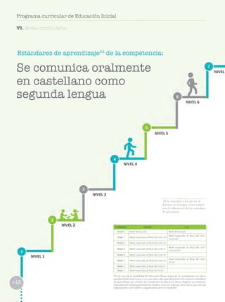 Programa curricular de Educación Inicial
VI. Áreas curriculares
E s t á n d a r e s d e a p r e n d i z a j e 24 d e l a c o m p e t e n c i a :
Se comunica oralmente
en castellano como
segunda lengua
NIVEL 4
NIVEL 3
24 Se consideró a los niveles de
dom inio de la lengua com o insumo
para la elaboración de los estándares
de aprendizaje.
ESTÁNDARES EBR/EBE* EBA
N iv e l 8 N ive l d e s ta c a d o N ive l d e s ta c a d o
N iv e l 7 N ive l e s p e ra d o al fin a l d e l c ic lo VII
N ive l e s p e ra d o al fin a l d e l c ic lo
a v a n z a d o
N iv e l 6 N ive l e s p e ra d o al fin a l d e l c ic lo VI
N iv e l 5 N ive l e s p e ra d o al fin a l d e l c ic lo V
N ive l e s p e ra d o al fin a l d e l c ic lo
in te rm e d io
N iv e l 4 N ive l e s p e ra d o al fin a l d e l c ic lo IV
N iv e l 3 N ive l e s p e ra d o al fin a l d e l c ic lo III
N ive l e s p e ra d o al fin a l d e l c ic lo
In ic ia l
N iv e l 2 N ive l e s p e ra d o al fin a l d e l c ic lo II
N iv e l 1 N ive l e s p e ra d o al fin a l d e l c ic lo I
*E n el caso de la m o d a lid a d de E d u c a c ió n Básica E sp e cia l, lo s e s tu d ia n te s c o n d is c a ­
p a c id a d in te le c tu a l se ve ra o n o a s o c ia d a a d is c a p a c id a d tie n e n lo s m is m o s e s tá n d a re s
de a p re n d iz a je q u e re c ib e n los e s tu d ia n te s la E d u c a c ió n Básica R egular. La in s titu c ió n
e d u c a tiv a y el E sta d o g a ra n tiz a n lo s m e d io s , re c u rs o s y a p o y o s n e c e s a rio s , así c o m o las
a d a p ta c io n e s c u rric u la re s y o rg a n iz a tiv a s q u e se re q u ie re n .
 