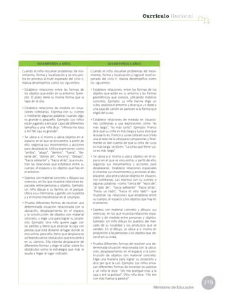 Currículo Nacional
DESEMPEÑOS 4 ANOS
C uando el niño resuelve problem as de m o ­
vim ie n to , fo rm a y localización y se en cu e n ­
tra en proceso al nivel esperado del ciclo II,
realiza desem peños com o los siguientes:
• Establece relaciones e n tre las form as de
los objetos que están en su en torn o. Ejem­
plo: El plato tie n e la m ism a form a que la
tapa de la olla.
• Establece relaciones de m edida en situa­
ciones cotidianas. Expresa con su cuerpo
o m e diante algunas palabras cuando algo
es grande o pequeño. Ejem plo: Los niños
están juga ndo a encajar cajas de diferentes
tam años y una niña dice: "¡A hora m e toca
a m í! Mi caja es grande".
• Se ubica a sí m ism o y ubica ob je tos en el
espacio en el que se en cuentra; a p a rtir de
ello, organiza sus m o vim iento s y acciones
para desplazarse. Utiliza expresiones com o
"arriba", "abajo", "dentro", "fuera", "de­
lante de", "detrás de", "encim a", "debajo",
"hacia adelante " y "hacia atrás", que m ues­
tra n las relaciones que establece e n tre su
cuerpo, el espacio y los objetos que hay en
el en torn o.
• Expresa con m aterial concreto y dibujos sus
vivencias, en los que m uestra relaciones es­
paciales entre personas y objetos. Ejemplo:
Un niño dibuja a su fam ilia en el parque.
Ubica a sus herm anas jugando con la pelota
y a él m ism o m eciéndose en el colum pio.
• Prueba diferentes form as de resolver una
d e term in ada situación relacionada con la
ubicación, desplazam iento en el espacio
y la construcción de objetos con m aterial
concreto, y elige una para lograr su pro p ó ­
sito. Ejem plo: Una niña quiere juga r con
las pelotas y tie n e que alcanzar la caja con
pelotas que está distante al lugar donde se
en cuentra; para ello, tie n e que desplazarse
sortean do varios obstáculos que encuentra
en su cam ino. Ella inte nta desplazarse de
d iferentes form as y elige el saltar sobre los
obstáculos com o la estrategia que más le
ayuda a llegar al lugar indicado.
DESEMPEÑOS 5 ANOS
C uando el niñ o resuelve problem as de m o vi­
m ie n to , fo rm a y localización y logra el nivel es­
perado del ciclo II, realiza desem peños com o
los siguientes:
• Establece relaciones, e n tre las form as de los
objetos que están en su e n to rn o y las form as
geom étricas que conoce, utilizando m aterial
concreto. Ejem plo: La niña Karina elige un
cubo, explora el e n to rn o y dice que un dado y
una caja de cartón se parecen a la fo rm a que
eligió del cubo.
• Establece relaciones de m edida en situa cio­
nes cotidianas y usa expresiones com o "es
más largo", "es más corto". Ejem plo: Franco
dice que su cinta es más larga y Luisa dice que
la suya lo es. Franco y Luisa colocan sus cintas
una al lado de la otra para com pararlas y fin a l­
m e nte se dan cuenta de que la cinta de Luisa
es más larga. Le dicen: "La cinta que tie n e Lui­
sa es más larga".
• Se ubica a sí m ism o y ubica ob je tos en el es­
pacio en el que se encuentra; a p a rtir de ello,
organiza sus m o vim iento s y acciones para
desplazarse. Establece relaciones espaciales
al o rie n ta r sus m o vim iento s y acciones al des­
plazarse, ubicarse y ubicar objetos en situa cio­
nes cotidianas. Las expresa con su cuerpo o
algunas palabras -c o m o "cerca de" "lejos de",
"al lado de"; "hacia adelante" "hacia atrás",
"hacia un lado", "hacia el o tro la d o "- que
m uestran las relaciones que establece entre
su cuerpo, el espacio y los objetos que hay en
el en torn o.
• Expresa con m aterial concreto y dibujos sus
vivencias, en los que m uestra relaciones espa­
ciales y de m edida entre personas y objetos.
Ejemplo: Un niño dibuja los puestos del m er­
cado de su localidad y los productos que se
venden. En el dibujo, se ubica a sí m ism o en
proporción a las personas y los objetos que ob­
servó en su visita.
• Prueba dife rentes form as de resolver una de­
term inad a situación relacionada con la ubica­
ción, desplazam iento en el espacio y la cons­
tru cció n de objetos con m aterial concreto.
Elige una m anera para lograr su p ropósito y
dice por qué la usó. Ejem plo: Los niños ensa­
yan diferentes form as de encestar las pelotas
y un niño le dice: "¡Yo me acerqué más a la
caja y tiré la pelota!". Otra niña dice: "¡Yo tire
con más fuerza la pelota!".
Ministerio de Educación
 