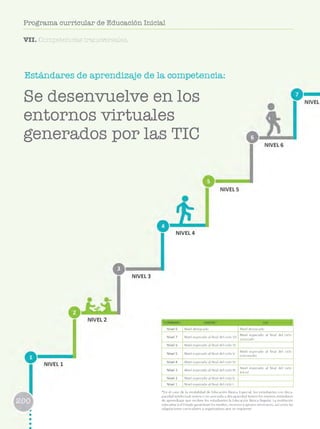 Programa curricular de Educación Inicial
V II. Competencias transversales.
E s t á n d a r e s d e a p r e n d i z a j e d e l a c o m p e t e n c i a :
Se desenvuelve enlos
entornos virtuales
generados por las TIC
NIVEL 4
NIVEL 3
ESTÁNDARES EBR/EBE* EBA
N iv e l 8 N ive l d e s ta c a d o N ive l d e s ta c a d o
N iv e l 7 N ive l e s p e ra d o al fin a l d e l c ic lo VII
N ive l e s p e ra d o al fin a l d e l c ic lo
a v a n z a d o
N iv e l 6 N ive l e s p e ra d o al fin a l d e l c ic lo VI
N iv e l 5 N ive l e s p e ra d o al fin a l d e l c ic lo V
N ive l e s p e ra d o al fin a l d e l c ic lo
in te rm e d io
N iv e l 4 N ive l e s p e ra d o al fin a l d e l c ic lo IV
N iv e l 3 N ive l e s p e ra d o al fin a l d e l c ic lo III
N ive l e s p e ra d o al fin a l d e l c ic lo
In ic ia l
N iv e l 2 N ive l e s p e ra d o al fin a l d e l c ic lo II
N iv e l 1 N ive l e s p e ra d o al fin a l d e l c ic lo I
*E n el caso de la m o d a lid a d de E d u c a c ió n Básica E sp e cia l, lo s e s tu d ia n te s c o n d is c a ­
p a c id a d in te le c tu a l se ve ra o n o a s o c ia d a a d is c a p a c id a d tie n e n lo s m is m o s e s tá n d a re s
de a p re n d iz a je q u e re c ib e n los e s tu d ia n te s la E d u c a c ió n Básica R egular. La in s titu c ió n
e d u c a tiv a y el E sta d o g a ra n tiz a n lo s m e d io s , re c u rs o s y a p o y o s n e c e s a rio s , así c o m o las
a d a p ta c io n e s c u rric u la re s y o rg a n iz a tiv a s q u e se re q u ie re n .
 