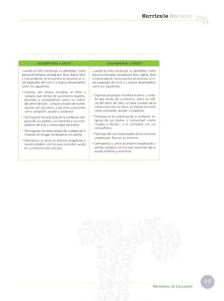 Currículo Nacional
DESEMPEÑOS 4 AÑOS(* DESEMPEÑOS 5 AÑOS(*
Cuando el niño construye su identidad, com o
persona hum ana, am ada por Dios, digna, libre
y trascendente, se encuentra en proceso al ni­
vel esperado del ciclo II y realiza desem peños
com o los siguientes:
• Expresa, por propia iniciativa, el am or y
cuidado que recibe de su e n to rn o (padres,
docentes y com pañeros) com o un indicio
del a m or de Dios. Lo hace a través de la in te ­
racción con los otros, y da inicio a acciones
com o com partir, ayudar y colaborar.
• Participa en las prácticas de la confesión re li­
giosa de sus padres y lo com enta a sus com ­
pañeros de aula y com unidad educativa.
• Participa por iniciativa propia del cuidado de la
Creación en el lugar en donde se encuentra.
• Dem uestra su am or al p ró jim o acogiendo y
siendo solidario con los que necesitan ayuda
en su e n to rn o más cercano.
Cuando el niño construye su identidad, com o
persona hum ana, am ada por Dios, digna, libre
y trascendente, se encuentra en proceso al ni­
vel esperado del ciclo II y realiza desem peños
com o los siguientes:
• Expresa po r propia iniciativa el a m or y cuida­
do que recibe de su en torn o, com o un indi­
cio del a m or de Dios. Lo hace a través de la
interacción con los otros, al realizar acciones
com o com partir, ayudar y colaborar.
• Participa en las prácticas de la confesión re­
ligiosa de sus padres o com unidad -c o m o
rituales y fiesta s-, y lo com parte con sus
com pañeros.
• Participa del uso responsable de los recursos
creados por Dios en su en torn o.
• Dem uestra su am or al p ró jim o respetando y
siendo solidario con los que necesitan de su
ayuda m aterial y espiritual.
Ministerio de Educación
 