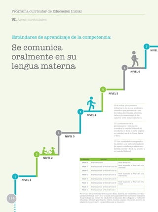 Estándares de aprendizaje de la competencia:
1
2
3
6
4
7
5
NIVEL 1
NIVEL 2
NIVEL 3
NIVEL 4
NIVEL 5
NIVEL 6
NIVEL
ESTÁNDARES EBR/EBE* EBA
Nivel 8 Nivel destacado Nivel destacado
Nivel 7 Nivel esperado al final del ciclo VII
Nivel esperado al final del ciclo
avanzado
Nivel 6 Nivel esperado al final del ciclo VI
Nivel 5 Nivel esperado al final del ciclo V
Nivel esperado al final del ciclo
intermedio
Nivel 4 Nivel esperado al final del ciclo IV
Nivel 3 Nivel esperado al final del ciclo III
Nivel esperado al final del ciclo
Inicial
Nivel 2 Nivel esperado al final del ciclo II
Nivel 1 Nivel esperado al final del ciclo I
*En el caso de la modalidad de Educación Básica Especial, los estudiantes con disca-
pacidad intelectual severa o no asociada a discapacidad tienen los mismos estándares
de aprendizaje que reciben los estudiantes la Educación Básica Regular. La institución
educativa y el Estado garantizan los medios, recursos y apoyos necesarios, así como las
adaptaciones curriculares y organizativas que se requieren.
Se comunica
oralmente en su
lengua materna
114
Programa curricular de Educación Inicial
10 Se refiere a los términos
utilizados en los textos académico-
científicos que pertenecen a una
disciplina determinada; asimismo,
incluye el conocimiento de los
expertos sobre temas específicos.
11 La adecuación de la
pronunciación y entonación
considera la variedad dialectal del
estudiante; es decir, se debe respetar
su variedad, sea de la Costa, Sierra
o Selva.
12 Este vocabulario corresponde a
las palabras que utiliza el estudiante
de manera cotidiana en su entorno
familiar, escolar y local, de acuerdo a
su variedad dialectal.
VI. Áreas curriculares
 