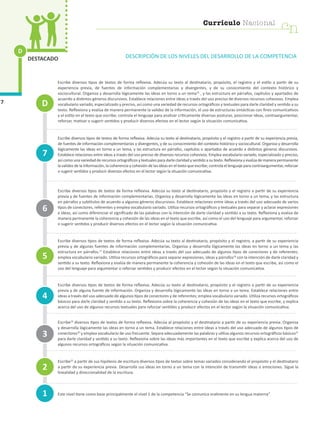 Currículo Nacional
cn
D
7
DESTACADO DESCRIPCIÓN DE LOS NIVELES DEL DESARROLLO DE LA COMPETENCIA
Escribe diversos tipos de textos de forma reflexiva. Adecúa su texto al destinatario, propósito, el registro y el estilo a partir de su
experiencia previa, de fuentes de información complementarias y divergentes, y de su conocimiento del contexto histórico y
sociocultural. Organiza y desarrolla lógicamente las ideas en torno a un tema16
, y las estructura en párrafos, capítulos y apartados de
acuerdo a distintos géneros discursivos. Establece relaciones entre ideas a través del uso preciso de diversos recursos cohesivos. Emplea
vocabulario variado, especializado y preciso, así como una variedad de recursos ortográficos y textuales para darle claridad y sentido a su
texto. Reflexiona y evalúa de manera permanente la validez de la información, el uso de estructuras sintácticas con fines comunicativos
y el estilo en el texto que escribe; controla el lenguaje para analizar críticamente diversas posturas, posicionar ideas, contraargumentar,
reforzar, matizar o sugerir sentidos y producir diversos efectos en el lector según la situación comunicativa.
Escribe diversos tipos de textos de forma reflexiva. Adecúa su texto al destinatario, propósito y el registro a partir de su experiencia previa,
de fuentes de información complementarias y divergentes, y de su conocimiento del contexto histórico y sociocultural. Organiza y desarrolla
lógicamente las ideas en torno a un tema, y las estructura en párrafos, capítulos o apartados de acuerdo a distintos géneros discursivos.
Establece relaciones entre ideas a través del uso preciso de diversos recursos cohesivos. Emplea vocabulario variado, especializado y preciso,
así como una variedad de recursos ortográficos y textuales para darle claridad y sentido a su texto. Reflexiona y evalúa de manera permanente
la validez de la información, la coherencia y cohesión de las ideas en el texto que escribe; controla el lenguaje para contraargumentar, reforzar
o sugerir sentidos y producir diversos efectos en el lector según la situación comunicativa.
Escribe diversos tipos de textos de forma reflexiva. Adecúa su texto al destinatario, propósito y el registro a partir de su experiencia
previa y de fuentes de información complementarias. Organiza y desarrolla lógicamente las ideas en torno a un tema, y las estructura
en párrafos y subtítulos de acuerdo a algunos géneros discursivos. Establece relaciones entre ideas a través del uso adecuado de varios
tipos de conectores, referentes y emplea vocabulario variado. Utiliza recursos ortográficos y textuales para separar y aclarar expresiones
e ideas, así como diferenciar el significado de las palabras con la intención de darle claridad y sentido a su texto. Reflexiona y evalúa de
manera permanente la coherencia y cohesión de las ideas en el texto que escribe, así como el uso del lenguaje para argumentar, reforzar
o sugerir sentidos y producir diversos efectos en el lector según la situación comunicativa
Escribe diversos tipos de textos de forma reflexiva. Adecúa su texto al destinatario, propósito y el registro, a partir de su experiencia
previa y de algunas fuentes de información complementarias. Organiza y desarrolla lógicamente las ideas en torno a un tema y las
estructura en párrafos.17
Establece relaciones entre ideas a través del uso adecuado de algunos tipos de conectores y de referentes;
emplea vocabulario variado. Utiliza recursos ortográficos para separar expresiones, ideas y párrafos18
con la intención de darle claridad y
sentido a su texto. Reflexiona y evalúa de manera permanente la coherencia y cohesión de las ideas en el texto que escribe, así como el
uso del lenguaje para argumentar o reforzar sentidos y producir efectos en el lector según la situación comunicativa.
Escribe diversos tipos de textos de forma reflexiva. Adecúa su texto al destinatario, propósito y el registro a partir de su experiencia
previa y de alguna fuente de información. Organiza y desarrolla lógicamente las ideas en torno a un tema. Establece relaciones entre
ideas a través del uso adecuado de algunos tipos de conectores y de referentes; emplea vocabulario variado. Utiliza recursos ortográficos
básicos para darle claridad y sentido a su texto. Reflexiona sobre la coherencia y cohesión de las ideas en el texto que escribe, y explica
acerca del uso de algunos recursos textuales para reforzar sentidos y producir efectos en el lector según la situación comunicativa.
Escribe19
diversos tipos de textos de forma reflexiva. Adecúa al propósito y el destinatario a partir de su experiencia previa. Organiza
y desarrolla lógicamente las ideas en torno a un tema. Establece relaciones entre ideas a través del uso adecuado de algunos tipos de
conectores20
y emplea vocabulario de uso frecuente. Separa adecuadamente las palabras y utiliza algunos recursos ortográficos básicos21
para darle claridad y sentido a su texto. Reflexiona sobre las ideas más importantes en el texto que escribe y explica acerca del uso de
algunos recursos ortográficos según la situación comunicativa.
Escribe22
a partir de sus hipótesis de escritura diversos tipos de textos sobre temas variados considerando el propósito y el destinatario
a partir de su experiencia previa. Desarrolla sus ideas en torno a un tema con la intención de transmitir ideas o emociones. Sigue la
linealidad y direccionalidad de la escritura.
Este nivel tiene como base principalmente el nivel 1 de la competencia “Se comunica oralmente en su lengua materna”.
1
4
7
3
2
5
6
D
cn
Currículo Nacional
 