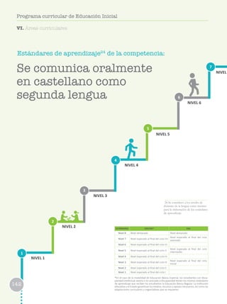 142
Programa curricular de Educación Inicial
142
Programa curricular de Educación Inicial
Estándares de aprendizaje24
de la competencia:
1
2
3
6
4
7
5
NIVEL 1
NIVEL 2
NIVEL 3
NIVEL 4
NIVEL 5
NIVEL 6
NIVEL
ESTÁNDARES EBR/EBE* EBA
Nivel 8 Nivel destacado Nivel destacado
Nivel 7 Nivel esperado al final del ciclo VII
Nivel esperado al final del ciclo
avanzado
Nivel 6 Nivel esperado al final del ciclo VI
Nivel 5 Nivel esperado al final del ciclo V
Nivel esperado al final del ciclo
intermedio
Nivel 4 Nivel esperado al final del ciclo IV
Nivel 3 Nivel esperado al final del ciclo III
Nivel esperado al final del ciclo
Inicial
Nivel 2 Nivel esperado al final del ciclo II
Nivel 1 Nivel esperado al final del ciclo I
*En el caso de la modalidad de Educación Básica Especial, los estudiantes con disca-
pacidad intelectual severa o no asociada a discapacidad tienen los mismos estándares
de aprendizaje que reciben los estudiantes la Educación Básica Regular. La institución
educativa y el Estado garantizan los medios, recursos y apoyos necesarios, así como las
adaptaciones curriculares y organizativas que se requieren.
Se comunica oralmente
en castellano como
segunda lengua
142
Programa curricular de Educación Inicial
24 Se consideró a los niveles de
dominio de la lengua como insumo
para la elaboración de los estándares
de aprendizaje.
VI. Áreas curriculares
 