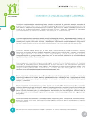 143
Currículo Nacional
cn
Currículo Nacional
cn
D
7
DESTACADO DESCRIPCIÓN DE LOS NIVELES DEL DESARROLLO DE LA COMPETENCIA
Se comunica oralmente mediante diversos tipos de textos. Interpreta las intenciones del interlocutor. Se expresa adecuándose al
propósito, a su interlocutor, al género discursivo y a los registros; usa lenguaje figurado y vocabulario especializado. Organiza y desarrolla
ideas en torno a un tema y las relaciona mediante recursos cohesivos. Utiliza recursos no verbales y paraverbales para asegurar el
sentido del texto con la intención de producir efecto en el interlocutor. Reflexiona y evalúa sobre lo que escucha de acuerdo a sus
conocimientos del tema y del contexto sociocultural. En un intercambio aporta con información relevante.
Secomunicaoralmentemediantediversostiposdetextos.Interpretalasintencionesdelinterlocutor.Seexpresaadecuándosealpropósito,asu
interlocutor, al género discursivo y a los registros; usa vocabulario especializado. Organiza y desarrolla ideas en torno a un tema y las relaciona
mediante recursos cohesivos. Utiliza recursos no verbales y paraverbales para producir efecto en el interlocutor. Reflexiona y evalúa sobre lo
que escucha de acuerdo a sus conocimientos del tema y del contexto sociocultural. En un intercambio, participa sustentando sus ideas.
Se comunica oralmente mediante diversos tipos de textos. Infiere el tema e interpreta el propósito reconociendo la intención
comunicativa del interlocutor. Se expresa adecuando su texto oral a situaciones comunicativas formales e informales; usa vocabulario
variado. Organiza y desarrolla sus ideas en torno a un tema incorporando diversas fuentes de información. Utiliza recursos no
verbales y paraverbales en diferentes contextos. Evalúa y opina sobre un texto justificando su posición. En un intercambio, participa
espontáneamente para contribuir eficazmente al tema.
Se comunica oralmente mediante diversos tipos de textos en registros formales e informales. Infiere el tema e interpreta el propósito
comunicativo del interlocutor y reconoce información relevante. Se expresa adecuando su texto oral a situaciones comunicativas
formales e informales usando vocabulario variado. Organiza y desarrolla ideas en torno a un tema relacionándolas mediante el uso
de algunos conectores y referentes. Utiliza recursos no verbales y paraverbales. Opina sobre un texto justificando su posición. En un
intercambio con sus pares expresa sus ideas ampliándolas y vinculándolas a un tema.
Se comunica oralmente mediante textos orales sencillos de vocabulario variado. Interpreta el propósito comunicativo del interlocutor,
reconoce y relaciona información relevante. Se expresa brevemente organizando la información en torno a un tema usando vocabulario
cotidiano. Utiliza recursos no verbales y paraverbales. Opina brevemente sobre un texto. En un intercambio, formula y responde
preguntas a su interlocutor.
Se comunica oralmente mediante textos breves y sencillos de vocabulario frecuente. Infiere el propósito comunicativo y reconoce los
recursos no verbales y paraverbales del interlocutor. Se expresa brevemente organizando la información mediante frases cotidianas para
comunicar gustos, necesidades básicas, emociones y acciones concretas. Utiliza recursos no verbales, gestuales y corporales para hacer
efectiva la situación comunicativa. Indica qué le gusta o le disgusta de lo escuchado. En un intercambio, formula preguntas (a partir de
la toma de turnos de su entorno cultural) y responde de forma básica a su interlocutor usando algunas frases de su lengua materna si
fuera necesario.
Se comunica oralmente mediante palabras o frases breves. Obtiene información de textos acompañados de expresiones corporales,
gestos y tono de voz de su interlocutor. Responde a través de algunas palabras aisladas, con apoyo de gestos y expresiones corporales
y de su lengua materna.
Este nivel tiene como base principalmente el nivel 1 de la competencia “Se comunica oralmente en su lengua materna”.
1
4
7
3
2
5
6
D
cn
Currículo Nacional
 