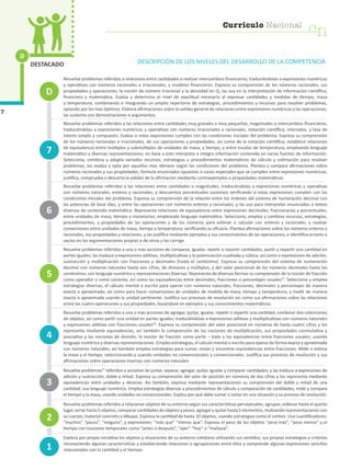 Currículo Nacional
cn
D
7
DESTACADO DESCRIPCIÓN DE LOS NIVELES DEL DESARROLLO DE LA COMPETENCIA
Resuelve problemas referidos a relaciones entre cantidades o realizar intercambios financieros, traduciéndolas a expresiones numéricas
y operativas con números racionales e irracionales, y modelos financieros. Expresa su comprensión de los números racionales, sus
propiedades y operaciones, la noción de número irracional y la densidad en Q; las usa en la interpretación de información científica,
financiera y matemática. Evalúa y determina el nivel de exactitud necesario al expresar cantidades y medidas de tiempo, masa
y temperatura, combinando e integrando un amplio repertorio de estrategias, procedimientos y recursos para resolver problemas,
optando por los más óptimos. Elabora afirmaciones sobre la validez general de relaciones entre expresiones numéricas y las operaciones;
las sustenta con demostraciones o argumentos.
Resuelve problemas referidos a las relaciones entre cantidades muy grandes o muy pequeñas, magnitudes o intercambios financieros,
traduciéndolas a expresiones numéricas y operativas con números irracionales o racionales, notación científica, intervalos, y tasa de
interés simple y compuesto. Evalúa si estas expresiones cumplen con las condiciones iniciales del problema. Expresa su comprensión
de los números racionales e irracionales, de sus operaciones y propiedades, así como de la notación científica; establece relaciones
de equivalencia entre múltiplos y submúltiplos de unidades de masa, y tiempo, y entre escalas de temperatura, empleando lenguaje
matemático y diversas representaciones; en base a esto interpreta e integra información contenida en varias fuentes de información.
Selecciona, combina y adapta variados recursos, estrategias y procedimientos matemáticos de cálculo y estimación para resolver
problemas, los evalúa y opta por aquellos más idóneos según las condiciones del problema. Plantea y compara afirmaciones sobre
números racionales y sus propiedades, formula enunciados opuestos o casos especiales que se cumplen entre expresiones numéricas;
justifica, comprueba o descarta la validez de la afirmación mediante contraejemplos o propiedades matemáticas.
Resuelve problemas referidos a las relaciones entre cantidades o magnitudes, traduciéndolas a expresiones numéricas y operativas
con números naturales, enteros y racionales, y descuentos porcentuales sucesivos verificando si estas expresiones cumplen con las
condiciones iniciales del problema. Expresa su comprensión de la relación entre los órdenes del sistema de numeración decimal con
las potencias de base diez, y entre las operaciones con números enteros y racionales; y las usa para interpretar enunciados o textos
diversos de contenido matemático. Representa relaciones de equivalencia entre expresiones decimales, fraccionarias y porcentuales,
entre unidades de masa, tiempo y monetarias; empleando lenguaje matemático. Selecciona, emplea y combina recursos, estrategias,
procedimientos, y propiedades de las operaciones y de los números para estimar o calcular con enteros y racionales; y realizar
conversiones entre unidades de masa, tiempo y temperatura; verificando su eficacia. Plantea afirmaciones sobre los números enteros y
racionales, sus propiedades y relaciones, y las justifica mediante ejemplos y sus conocimientos de las operaciones, e identifica errores o
vacíos en las argumentaciones propias o de otros y las corrige.
Resuelve problemas referidos a una o más acciones de comparar, igualar, repetir o repartir cantidades, partir y repartir una cantidad en
partes iguales; las traduce a expresiones aditivas, multiplicativas y la potenciación cuadrada y cúbica; así como a expresiones de adición,
sustracción y multiplicación con fracciones y decimales (hasta el centésimo). Expresa su comprensión del sistema de numeración
decimal con números naturales hasta seis cifras, de divisores y múltiplos, y del valor posicional de los números decimales hasta los
centésimos; con lenguaje numérico y representaciones diversas. Representa de diversas formas su comprensión de la noción de fracción
como operador y como cociente, así como las equivalencias entre decimales, fracciones o porcentajes usuales25
. Selecciona y emplea
estrategias diversas, el cálculo mental o escrito para operar con números naturales, fracciones, decimales y porcentajes de manera
exacta o aproximada; así como para hacer conversiones de unidades de medida de masa, tiempo y temperatura, y medir de manera
exacta o aproximada usando la unidad pertinente. Justifica sus procesos de resolución así como sus afirmaciones sobre las relaciones
entre las cuatro operaciones y sus propiedades, basándose en ejemplos y sus conocimientos matemáticos.
Resuelve problemas referidos a una o más acciones de agregar, quitar, igualar, repetir o repartir una cantidad, combinar dos colecciones
de objetos, así como partir una unidad en partes iguales; traduciéndolas a expresiones aditivas y multiplicativas con números naturales
y expresiones aditivas con fracciones usuales26
. Expresa su comprensión del valor posicional en números de hasta cuatro cifras y los
representa mediante equivalencias, así también la comprensión de las nociones de multiplicación, sus propiedades conmutativa y
asociativa y las nociones de división, la noción de fracción como parte – todo y las equivalencias entre fracciones usuales; usando
lenguaje numérico y diversas representaciones. Emplea estrategias, el cálculo mental o escrito para operar de forma exacta y aproximada
con números naturales; así también emplea estrategias para sumar, restar y encontrar equivalencias entre fracciones. Mide o estima
la masa y el tiempo, seleccionando y usando unidades no convencionales y convencionales. Justifica sus procesos de resolución y sus
afirmaciones sobre operaciones inversas con números naturales.
Resuelve problemas27
referidos a acciones de juntar, separar, agregar, quitar, igualar y comparar cantidades; y las traduce a expresiones de
adición y sustracción, doble y mitad. Expresa su comprensión del valor de posición en números de dos cifras y los representa mediante
equivalencias entre unidades y decenas. Así también, expresa mediante representaciones su comprensión del doble y mitad de una
cantidad; usa lenguaje numérico. Emplea estrategias diversas y procedimientos de cálculo y comparación de cantidades; mide y compara
el tiempo y la masa, usando unidades no convencionales. Explica por qué debe sumar o restar en una situación y su proceso de resolución.
Resuelve problemas referidos a relacionar objetos de su entorno según sus características perceptuales; agrupar, ordenar hasta el quinto
lugar, seriar hasta 5 objetos, comparar cantidades de objetos y pesos, agregar y quitar hasta 5 elementos, realizando representaciones con
su cuerpo, material concreto o dibujos. Expresa la cantidad de hasta 10 objetos, usando estrategias como el conteo. Usa cuantificadores:
“muchos” “pocos”, “ninguno”, y expresiones: “más que” “menos que”. Expresa el peso de los objetos “pesa más”, “pesa menos” y el
tiempo con nociones temporales como “antes o después”, “ayer” “hoy” o “mañana”.
Explora por propia iniciativa los objetos y situaciones de su entorno cotidiano utilizando sus sentidos, sus propias estrategias y criterios
reconociendo algunas características y estableciendo relaciones o agrupaciones entre ellos y comprende algunas expresiones sencillas
relacionadas con la cantidad y el tiempo.
1
4
7
3
2
5
6
D
cn
Currículo Nacional
 