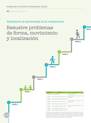 162
Programa curricular de Educación Inicial
162
Programa curricular de Educación Inicial
162
Programa curricular de Educación Inicial
Estándares de aprendizaje de la competencia:
1
2
3
6
4
7
5
NIVEL 1
NIVEL 2
NIVEL 3
NIVEL 4
NIVEL 5
NIVEL 6
NIVEL
ESTÁNDARES EBR/EBE* EBA
Nivel 8 Nivel destacado Nivel destacado
Nivel 7 Nivel esperado al final del ciclo VII
Nivel esperado al final del ciclo
avanzado
Nivel 6 Nivel esperado al final del ciclo VI
Nivel 5 Nivel esperado al final del ciclo V
Nivel esperado al final del ciclo
intermedio
Nivel 4 Nivel esperado al final del ciclo IV
Nivel 3 Nivel esperado al final del ciclo III
Nivel esperado al final del ciclo
Inicial
Nivel 2 Nivel esperado al final del ciclo II
Nivel 1 Nivel esperado al final del ciclo I
*En el caso de la modalidad de Educación Básica Especial, los estudiantes con disca-
pacidad intelectual severa o no asociada a discapacidad tienen los mismos estándares
de aprendizaje que reciben los estudiantes la Educación Básica Regular. La institución
educativa y el Estado garantizan los medios, recursos y apoyos necesarios, así como las
adaptaciones curriculares y organizativas que se requieren.
Resuelve problemas
de forma, movimiento
y localización
162
Programa curricular de Educación Inicial
VI. Áreas curriculares
 