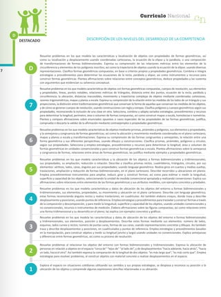 Currículo Nacional
cn
Currículo Nacional
cn
7
DESTACADO
D
DESCRIPCIÓN DE LOS NIVELES DEL DESARROLLO DE LA COMPETENCIA
Resuelve problemas en los que modela las características y localización de objetos con propiedades de formas geométricas, así
como su localización y desplazamiento usando coordenadas cartesianas, la ecuación de la elipse y la parábola, o una composición
de transformaciones de formas bidimensionales. Expresa su comprensión de las relaciones métricas entre los elementos de la
circunferencia y elementos de los polígonos inscritos; así como la trayectoria de objetos usando la ecuación de la elipse; usando diversas
representaciones. Clasifica formas geométricas compuestas, en base a criterios propios y propiedades geométricas. Combina e integra
estrategias o procedimientos para determinar las ecuaciones de la recta, parábola y elipse; así como instrumentos y recursos para
construir formas geométricas. Plantea afirmaciones sobre relaciones entre conceptos geométricos, deduce propiedades y las sustenta
con argumentos que evidencian su solvencia conceptual.
Resuelve problemas en los que modela características de objetos con formas geométricas compuestas, cuerpos de revolución, sus elementos
y propiedades, líneas, puntos notables, relaciones métricas de triángulos, distancia entre dos puntos, ecuación de la recta, parábola y
circunferencia; la ubicación, distancias inaccesibles, movimiento y trayectorias complejas de objetos mediante coordenadas cartesianas,
razones trigonométricas, mapas y planos a escala. Expresa su comprensión de la relación entre las medidas de los lados de un triángulo y sus
proyecciones, la distinción entre trasformaciones geométricas que conservan la forma de aquellas que conservan las medidas de los objetos,
y de cómo se generan cuerpos de revolución, usando construcciones con regla y compas. Clasifica polígonos y cuerpos geométricos según sus
propiedades, reconociendo la inclusión de una clase en otra. Selecciona, combina y adapta variados estrategias, procedimientos y recursos
para determinar la longitud, perímetro, área o volumen de formas compuestas, así como construir mapas a escala, homotecias e isometrías.
Plantea y compara afirmaciones sobre enunciados opuestos o casos especiales de las propiedades de las formas geométricas; justifica,
comprueba o descarta la validez de la afirmación mediante contraejemplos o propiedades geométricas.
Resuelve problemas en los que modela características de objetos mediante prismas, pirámides y polígonos, sus elementos y propiedades,
y la semejanza y congruencia de formas geométricas; así como la ubicación y movimiento mediante coordenadas en el plano cartesiano,
mapas y planos a escala y transformaciones. Expresa su comprensión de las formas congruentes y semejantes, la relación entre una
forma geométrica y sus diferentes perspectivas; usando dibujos y construcciones. Clasifica prismas, pirámides, polígonos y círculos,
según sus propiedades. Selecciona y emplea estrategias, procedimientos y recursos para determinar la longitud, área o volumen de
formas geométricas en unidades convencionales y para construir formas geométricas a escala. Plantea afirmaciones sobre la semejanza
y congruencia de formas, relaciones entre áreas de formas geométricas; las justifica mediante ejemplos y propiedades geométricas.
Resuelve problemas en los que modela características y la ubicación de los objetos a formas bidimensionales y tridimensionales,
sus propiedades, su ampliación, reducción o rotación. Describe y clasifica prismas rectos, cuadriláteros, triángulos, círculos, por sus
elementos: vértices, lados, caras, ángulos por sus propiedades; usando lenguaje geométrico. Realiza giros en cuartos y medias vueltas,
traslaciones, ampliación y reducción de formas bidimensionales, en el plano cartesiano. Describe recorridos y ubicaciones en planos.
Emplea procedimientose instrumentos para ampliar, reducir, girar y construir formas; así como para estimar o medir la longuitud,
superficie y capacidad de los objetos, seleccionando la unidad de medida convencional apropiada y realizando conversiones. Explica sus
afirmaciones sobre relaciones entre elementos de las formas geométricas y sus atributos medibles, con ejemplos concretos y priedades.
Resuelve problemas en los que modela características y datos de ubicación de los objetos del entorno a formas bidimensionales y
tridimensionales, sus elementos, propiedades, su movimiento y ubicación en el plano cartesiano. Describe con lenguaje geométrico,
estas formas reconociendo ángulos rectos y realiza traslaciones, en cuadrículas. Así también elabora croquis, donde traza y describe
desplazamiento y posiciones, usando puntos de referencia. Emplea estrategias y procedimientos para trasladar y construir formas a través
de la composición y descomposición, y para medir la longuitud, superficie y capacidad de los objetos, usando unidades convencionales y
no convencionales, recursos e instrumentos de medición. Elabora afirmaciones sobre las figuras compuestas; así como relaciones entre
una forma tridimensional y su desarrollo en el pleno; las explica con ejemplos concretos y gráficos.
Resuelve problemas en los que modela las características y datos de ubicación de los objetos del entorno a formas bidimensionales
y tridimensionales, sus elementos, posición y desplazamientos. Describe estas formas mediante sus elementos: número de lados,
esquinas, lados curvos y rectos; número de puntas caras, formas de sus caras, usando representaciones concretas y dibujos. Así también
traza y describe desplazamientos y posiciones, en cuadriculados y puntos de referencia. Emplea estrategias y procedimientos basados
en la manipulación, para construir objetos y medir su longitud (ancho y largo) usando unidades no convencionales. Explica semejanzas
y diferencias entre formas geométricas, así como su proceso de resolución.
Resuelve problemas al relacionar los objetos del entorno con formas bidimensionales y tridimensionales. Expresa la ubicación de
personas en relación a objetos en el espacio “cerca de” “lejos de” “al lado de”, y de desplazamientos “hacia adelante, hacia atrás”, “hacia
un lado, hacia el otro”. Así también expresa la comparación de la longitud de dos objetos: “es más largo que”, “es más corto que”. Emplea
estrategias para resolver problemas, al construir objetos con material concreto o realizar desplazamientos en el espacio.
Explora el espacio en situaciones cotidianas utilizando sus sentidos y sus propias estrategias, se desplaza y reconoce su posición o la
ubicación de los objetos y comprende algunas expresiones sencillas relacionadas a su ubicación.
1
4
7
3
2
5
6
D
cn
Currículo Nacional
 