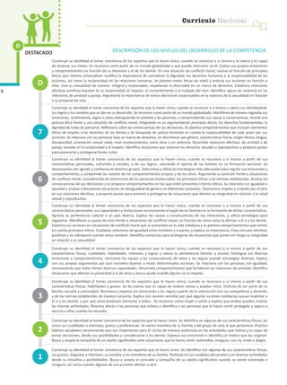 D
7
DESTACADO DESCRIPCIÓN DE LOS NIVELES DEL DESARROLLO DE LA COMPETENCIA
Construye su identidad al tomar conciencia de los aspectos que lo hacen único, cuando se reconoce a sí mismo y se valora y es capaz
de alcanzar sus metas. Se reconoce como parte de un mundo globalizado y que puede intervenir en él. Evalúa sus propias emociones
y comportamientos en función de su bienestar y el de los demás. En una situación de conflicto moral, razona en función de principios
éticos que intenta universalizar. Justifica la importancia de considerar la dignidad, los derechos humanos y la responsabilidad de las
acciones, así como la reciprocidad en las relaciones humanas. Se plantea metas éticas de vida5 y articula sus acciones en función a
ellas. Vive su sexualidad de manera integral y responsable, respetando la diversidad en un marco de derechos. Establece relaciones
afectivas positivas basadas en la reciprocidad, el respeto, el consentimiento y el cuidado del otro. Identifica signos de violencia en las
relaciones de amistad o pareja. Argumenta la importancia de tomar decisiones responsables en la vivencia de la sexualidad en relación
a su proyecto de vida.
Construye su identidad al tomar conciencia de los aspectos que lo hacen único, cuando se reconoce a sí mismo y valora sus identidades6,
sus logros y los cambios que se dan en su desarrollo. Se reconoce como parte de un mundo globalizado. Manifiesta de manera regulada sus
emociones, sentimientos, logros e ideas distinguiendo el contexto y las personas, y comprendiendo sus causas y consecuencias. Asume una
postura ética frente a una situación de conflicto moral, integrando en su argumentación principios éticos, los derechos fundamentales, la
dignidad de todas las personas. Reflexiona sobre las consecuencias de sus decisiones. Se plantea comportamientos que incluyen elementos
éticos de respeto a los derechos de los demás y de búsqueda de justicia teniendo en cuenta la responsabilidad de cada quien por sus
acciones. Se relaciona con las personas bajo un marco de derechos, sin discriminar por género, características físicas, origen étnico, lengua,
discapacidad, orientación sexual, edad, nivel socioeconómico, entre otras y sin violencia. Desarrolla relaciones afectivas, de amistad o de
pareja, basadas en la reciprocidad y el respeto. Identifica situaciones que vulneran los derechos sexuales y reproductivos y propone pautas
para prevenirlas y protegerse frente a ellas
Construye su identidad al tomar conciencia de los aspectos que lo hacen único, cuando se reconoce a sí mismo a partir de sus
características personales, culturales y sociales, y de sus logros, valorando el aporte de las familias en su formación personal. Se
desenvuelve con agrado y confianza en diversos grupos. Selecciona y utiliza las estrategias más adecuadas para regular sus emociones y
comportamiento, y comprende las razones de los comportamientos propios y de los otros. Argumenta su posición frente a situaciones
de conflicto moral, considerando las intenciones de las personas involucradas, los principios éticos y las normas establecidas. Analiza las
consecuencias de sus decisiones y se propone comportamientos en los que estén presentes criterios éticos. Se relaciona con igualdad o
equidad y analiza críticamente situaciones de desigualdad de género en diferentes contextos. Demuestra respeto y cuidado por el otro
en sus relaciones afectivas, y propone pautas para prevenir y protegerse de situaciones que afecten su integridad en relación a la salud
sexual y reproductiva.
Construye su identidad al tomar conciencia de los aspectos que lo hacen único, cuando se reconoce a sí mismo a partir de sus
características personales, sus capacidades y limitaciones reconociendo el papel de las familias en la formación de dichas características.
Aprecia su pertenencia cultural a un país diverso. Explica las causas y consecuencias de sus emociones, y utiliza estrategias para
regularlas. Manifiesta su punto de vista frente a situaciones de conflicto moral, en función de cómo estas le afectan a él o a los demás.
Examina sus acciones en situaciones de conflicto moral que se presentan en la vida cotidiana y se plantea comportamientos que tomen
en cuenta principios éticos. Establece relaciones de igualdad entre hombres y mujeres, y explica su importancia. Crea vínculos afectivos
positivos y se sobrepone cuando estos cambian. Identifica conductas para protegerse de situaciones que ponen en riesgo su integridad
en relación a su sexualidad.
Construye su identidad al tomar conciencia de los aspectos que lo hacen único, cuando se reconoce a sí mismo a partir de sus
características físicas, cualidades, habilidades, intereses y logros y valora su pertenencia familiar y escolar. Distingue sus diversas
emociones y comportamientos, menciona las causas y las consecuencias de estos y las regula usando estrategias diversas. Explica
con sus propios argumentos por qué considera buenas o malas determinadas acciones. Se relaciona con las personas con igualdad,
reconociendo que todos tienen diversas capacidades. Desarrolla comportamientos que fortalecen las relaciones de amistad. Identifica
situaciones que afectan su privacidad o la de otros y busca ayuda cuando alguien no la respeta.
Construye su identidad al tomar conciencia de los aspectos que lo hacen único, cuando se reconoce a sí mismo a partir de sus
características físicas, habilidades y gustos. Se da cuenta que es capaz de realizar tareas y aceptar retos. Disfruta de ser parte de su
familia, escuela y comunidad. Reconoce y expresa sus emociones y las regula a partir de la interacción con sus compañeros y docente,
y de las normas establecidas de manera conjunta. Explica con razones sencillas por qué algunas acciones cotidianas causan malestar a
él o a los demás, y por qué otras producen bienestar a todos. Se reconoce como mujer o varón y explica que ambos pueden realizar
las mismas actividades. Muestra afecto a las personas que estima e identifica a las personas que le hacen sentir protegido y seguro y
recurre a ellas cuando las necesita
Construye su identidad al tomar conciencia de los aspectos que lo hacen único. Se identifica en algunas de sus características físicas, así
como sus cualidades e intereses, gustos y preferencias. Se siente miembro de su familia y del grupo de aula al que pertenece. Practica
hábitos saludables reconociendo que son importantes para él. Actúa de manera autónoma en las actividades que realiza y es capaz de
tomar decisiones, desde sus posibilidades y considerando a los demás. Expresa sus emociones e identifica el motivo que las originan.
Busca y acepta la compañía de un adulto significativo ante situaciones que lo hacen sentir vulnerable, inseguro, con ira, triste o alegre.
Construye su identidad al tomar conciencia de los aspectos que lo hacen único. Se identifica con algunas de sus características físicas,
sus gustos, disgustos e intereses, su nombre y los miembros de su familia. Participa en sus cuidados personales y en diversas actividades
desde su iniciativa y posibilidades. Busca y acepta el consuelo y compañía de su adulto significativo cuando se siente vulnerado e
inseguro, así como cuando algunas de sus acciones afectan a otro.
1
4
7
3
2
5
6
D
cn
Currículo Nacional
 