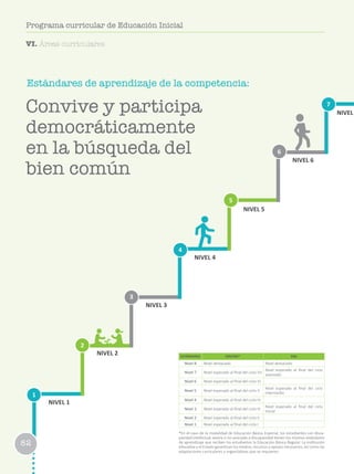 Estándares de aprendizaje de la competencia:
1
2
3
6
4
7
5
NIVEL 1
NIVEL 2
NIVEL 3
NIVEL 4
NIVEL 5
NIVEL 6
NIVEL
ESTÁNDARES EBR/EBE* EBA
Nivel 8 Nivel destacado Nivel destacado
Nivel 7 Nivel esperado al final del ciclo VII
Nivel esperado al final del ciclo
avanzado
Nivel 6 Nivel esperado al final del ciclo VI
Nivel 5 Nivel esperado al final del ciclo V
Nivel esperado al final del ciclo
intermedio
Nivel 4 Nivel esperado al final del ciclo IV
Nivel 3 Nivel esperado al final del ciclo III
Nivel esperado al final del ciclo
Inicial
Nivel 2 Nivel esperado al final del ciclo II
Nivel 1 Nivel esperado al final del ciclo I
*En el caso de la modalidad de Educación Básica Especial, los estudiantes con disca-
pacidad intelectual severa o no asociada a discapacidad tienen los mismos estándares
de aprendizaje que reciben los estudiantes la Educación Básica Regular. La institución
educativa y el Estado garantizan los medios, recursos y apoyos necesarios, así como las
adaptaciones curriculares y organizativas que se requieren.
Convive y participa
democráticamente
en la búsqueda del
bien común
82
Programa curricular de Educación Inicial
VI. Áreas curriculares
 