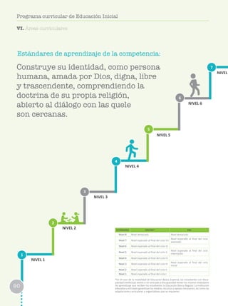 Estándares de aprendizaje de la competencia:
1
2
3
6
4
7
5
NIVEL 1
NIVEL 2
NIVEL 3
NIVEL 4
NIVEL 5
NIVEL 6
NIVEL
ESTÁNDARES EBR/EBE* EBA
Nivel 8 Nivel destacado Nivel destacado
Nivel 7 Nivel esperado al final del ciclo VII
Nivel esperado al final del ciclo
avanzado
Nivel 6 Nivel esperado al final del ciclo VI
Nivel 5 Nivel esperado al final del ciclo V
Nivel esperado al final del ciclo
intermedio
Nivel 4 Nivel esperado al final del ciclo IV
Nivel 3 Nivel esperado al final del ciclo III
Nivel esperado al final del ciclo
Inicial
Nivel 2 Nivel esperado al final del ciclo II
Nivel 1 Nivel esperado al final del ciclo I
*En el caso de la modalidad de Educación Básica Especial, los estudiantes con disca-
pacidad intelectual severa o no asociada a discapacidad tienen los mismos estándares
de aprendizaje que reciben los estudiantes la Educación Básica Regular. La institución
educativa y el Estado garantizan los medios, recursos y apoyos necesarios, así como las
adaptaciones curriculares y organizativas que se requieren.
Construye su identidad, como persona
humana, amada por Dios, digna, libre
y trascendente, comprendiendo la
doctrina de su propia religión,
abierto al diálogo con las quele
son cercanas.
90
Programa curricular de Educación Inicial
VI. Áreas curriculares
 