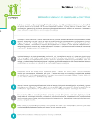 D
7
DESTACADO DESCRIPCIÓN DE LOS NIVELES DEL DESARROLLO DE LA COMPETENCIA
Sustenta con convicción que Dios es el principio y fin de todo lo creado y que da sentido y plenitud a la existencia humana, desarrollando
una relación personal con Él. Argumenta su fe de manera comprensible y respetuosa en diálogo crítico con la cultura, la ciencia y otras
manifestaciones religiosas. Actúa con libertad, autonomía y responsabilidad, promoviendo la práctica del bien común, el respeto por la
vida en todas sus formas y las diferentes expresiones culturales y religiosas.
Fundamenta la presencia de Dios en la creación, en el Plan de Salvación y en la vida de la Iglesia. Asume a Jesucristo como Redentor y modelo
de hombre que le enseña a vivir bajo la acción del Espíritu Santo, participando en la misión evangelizadora en coherencia con su creencia
religiosa. Argumenta su fe en diálogo crítico con la cultura, la ciencia, otras manifestaciones religiosas y espirituales. Propone alternativas
de solución a problemas y necesidades de su comunidad, del país y del mundo, que expresen los valores propios de su tradición cristiana y
católica, el bien común, la promoción de la dignidad de la persona y el respeto a la vida humana. Interioriza el mensaje de Jesucristo y las
enseñanzas de la Iglesia para actuar en coherencia con su fe.
Argumenta la presencia de Dios en la creación y su manifestación en el Plan de Salvación descritos en la Biblia, como alguien cercano
al ser humano, que lo busca, interpela y acoge. Comprende el cumplimiento de la promesa de salvación y la plenitud de la revelación
desde las enseñanzas del Evangelio. Propone acciones que favorecen el respeto por la vida humana y la práctica del bien común en la
sociedad. Participa en las diferentes manifestaciones de fe propias de su comunidad en diálogo con otras creencias religiosas. Demuestra
sensibilidad ante las necesidades del prójimo desde las enseñanzas del Evangelio y de la Iglesia.
Comprende el amor de Dios desde la creación respetando la dignidad y la libertad de la persona humana. Explica la acción de Dios
presente en el Plan de Salvación. Demuestra su amor a Dios y al prójimo participando en su comunidad y realizando obras de caridad
que le ayudan en su crecimiento personal y espiritual. Fomenta una convivencia cristiana basada en el diálogo, el respeto, la tolerancia
y el amor fraterno fortaleciendo su identidad como hijo de Dios.
Describe el amor de Dios presente en la creación y en el Plan de Salvación. Construye su identidad como hijo de Dios desde el mensaje
de Jesús presente en el Evangelio. Participa en la Iglesia como comunidad de fe y de amor, respetando la dignidad humana y las diversas
manifestaciones religiosas. Fomenta una convivencia armónica basada en el diálogo, el respeto, la tolerancia y el amor fraterno.
Descubre el amor de Dios en la creación y lo relaciona con el amor que recibe de las personas que lo rodean. Explica la presencia de
Dios en el Plan de Salvación y la relación que Él establece con el ser humano. Convive de manera fraterna con el prójimo respetando
las diferentes expresiones religiosas. Asume las consecuencias de sus acciones con responsabilidad, comprometiéndose a ser mejor
persona, a ejemplo de Jesucristo.
Realiza acciones por propia iniciativa para agradecer el amor que recibe de su familia y de su entorno. Participa de acciones que muestren
su solidaridad y generosidad hacia su prójimo como muestra del amor que recibe de Dios.
Este nivel tiene como base el nivel 1 de la competencia “Construye su identidad”.
1
4
7
3
2
5
6
D
cn
Currículo Nacional
 