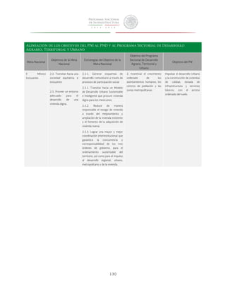 Alineación de los objetivos del PNI al PND y al Programa Sectorial de Desarrollo 
Agrario, Territorial y Urbano 
130 
Meta Nacional 
Objetivos de la Meta 
Nacional 
Estrategias del Objetivo de la 
Meta Nacional 
Objetivo del Programa 
Sectorial de Desarrollo 
Agrario, Territorial y 
Urbano 
Objetivo del PNI 
II México 
Incluyente. 
2.2. Transitar hacia una 
sociedad equitativa e 
incluyente. 
2.5. Proveer un entorno 
adecuado para el 
desarrollo de una 
vivienda digna. 
2.2.1. Generar esquemas de 
desarrollo comunitario a través de 
procesos de participación social 
2. Incentivar el crecimiento 
ordenado de los 
asentamientos humanos, los 
centros de población y las 
zonas metropolitanas. 
Impulsar el desarrollo Urbano 
y la construcción de viviendas 
de calidad, dotada de 
infraestructura y servicios 
básicos, con el acceso 
ordenado del suelo. 
2.5.1. Transitar hacia un Modelo 
de Desarrollo Urbano Sustentable 
e Inteligente que procure vivienda 
digna para los mexicanos. 
2.5.2. Reducir de manera 
responsable el rezago de vivienda 
a través del mejoramiento y 
ampliación de la vivienda existente 
y el fomento de la adquisición de 
vivienda nueva. 
2.5.3. Lograr una mayor y mejor 
coordinación interinstitucional que 
garantice la concurrencia y 
corresponsabilidad de los tres 
órdenes de gobierno, para el 
ordenamiento sustentable del 
territorio, así como para el impulso 
al desarrollo regional, urbano, 
metropolitano y de la vivienda. 
 