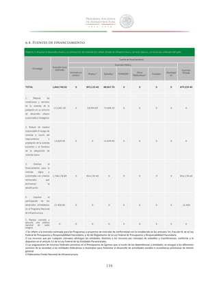 136 
6.4. Fuentes de financiamiento 
Objetivo 5: Impulsar el desarrollo urbano y la construcción de viviendas de calidad, dotada de infraestructura y servicios básicos, con el acceso ordenado del suelo. 
Estrategia Inversión total 
estimada 
Fuente de financiamiento 
Inversión Pública 
Inversión 
Inversión en Privada 
cartera 1 Propios 2 Subsidios 3 FONADIN 4 Otros 
fideicomisos 5 Estatales Municipal 
es 
TOTAL 1,860,740.50 0 893,133.40 88,067.70 0 0 0 0 879,539.40 
1. Mejorar las 
condiciones y servicios 
de la vivienda de la 
población en un entorno 
de desarrollo urbano 
sustentable e inteligente 
113,002.30 0 38,994.00 74,008.30 0 0 0 0 0 
2. Reducir de manera 
responsable el rezago de 
vivienda a través del 
mejoramiento y 
ampliación de la vivienda 
existente y el fomento 
de la adquisición de 
vivienda nueva. 
14,059.40 0 0 14,059.40 0 0 0 0 0 
3. Orientar el 
financiamiento para la 
vivienda digna y 
sustentable con criterios 
territoriales que 
promuevan la 
densificación. 
1,708,278.80 0 854,139.40 0 0 0 0 0 854,139.40 
4. Impulsar la 
participación de los 
desarrollos inmobiliarios 
en el Programa Nacional 
de Infraestructura. 
25,400.00 0 0 0 0 0 0 0 25,400 
5. Planear, convenir y 
ejecutar una política 
nacional de suelo 
integral. 
0 0 0 0 0 0 0 0 0 
1 Se refiere a la inversión estimada para los Programas y proyectos de inversión de conformidad con lo establecido en los artículos 34, fracción III, de la Ley 
Federal de Presupuesto y Responsabilidad Hacendaria, y 46 del Reglamento de la Ley Federal de Presupuesto y Responsabilidad Hacendaria. 
2 Los recursos que por cualquier concepto obtengan las entidades, distintos a los recursos por concepto de subsidios y transferencias, conforme a lo 
dispuesto en el artículo 52 de la Ley Federal de las Entidades Paraestatales. 
3 Las asignaciones de recursos federales previstas en el Presupuesto de Egresos que, a través de las dependencias y entidades, se otorgan a los diferentes 
sectores de la sociedad, a las entidades federativas o municipios para fomentar el desarrollo de actividades sociales o económicas prioritarias de interés 
general. 
4 Fideicomiso Fondo Nacional de Infraestructura. 
 