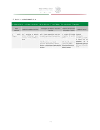 144 
7.2. Alineación estratégica 
Alineación de los objetivos del PNI al PND y al Programa Sectorial de Turismo 
Meta 
Nacional 
Objetivo de la Meta Nacional 
Estrategias del Objetivo de la Meta 
Nacional 
Objetivos del Programa 
Sectorial de Turismo 
Objetivo del PNI 
IV México 
Próspero 
4.11. Aprovechar el potencial 
turístico de México para generar 
una mayor derrama económica en 
el país. 
4.11.2 Impulsar la innovación de la oferta y 
elevar la competitividad del sector turístico. 
2. Fortalecer las ventajas 
competitivas de la oferta 
turística. 
Desarrollar 
infraestructura 
competitiva que impulse 
al turismo como eje 
estratégico de la 
productividad regional y 
detonador del bienestar 
social. 
4.11.3 Fomentar un mayor flujo de 
inversiones y financiamiento en el sector 
turismo y la promoción eficaz de los destinos 
turísticos. 
3. Facilitar el financiamiento 
y la inversión público – 
privada en proyectos con 
potencial turístico. 
 