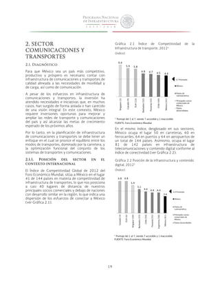 19 
2. SECTOR 
COMUNICACIONES Y 
TRANSPORTES 
2.1. Diagnóstico 
Para que México sea un país más competitivo, 
productivo y próspero es necesario contar con 
infraestructura de comunicaciones y transportes de 
calidad alineada a las necesidades de movilidad y 
de carga, así como de comunicación. 
A pesar de los esfuerzos en infraestructura de 
comunicaciones y transportes, la inversión ha 
atendido necesidades e iniciativas que, en muchos 
casos, han surgido de forma aislada o han carecido 
de una visión integral. En este contexto, México 
requiere inversiones oportunas para mejorar y 
ampliar las redes de transporte y comunicaciones 
del país y así alcanzar las metas de crecimiento 
esperado de los próximos años. 
Por lo tanto, en la planificación de infraestructura 
de comunicaciones y transportes se debe tener un 
enfoque en el cual se priorice el equilibrio entre los 
modos de transportes, dominado por la carretera, y 
la optimización funcional del conjunto de los 
sistemas de transportes y comunicaciones. 
2.1.1. Posición del sector en el 
contexto internacional 
El Índice de Competitividad Global de 2012 del 
Foro Económico Mundial, sitúa a México en el lugar 
41 de 144 países en materia de competitividad de 
infraestructura de transportes, lo que nos posiciona 
a casi 40 lugares de distancia de nuestros 
principales socios comerciales y debajo de naciones 
con desarrollo similar en la región, lo que indica una 
dispersión de los esfuerzos de conectar a México 
(ver Gráfica 2.1). 
Gráfica 2.1 Índice de Competitividad de la 
Infraestructura de transporte, 20121 
(índice) 
6.6 
5.9 5.8 
4.8 4.7 4.5 4.4 
Singapur (2) 
Canadá (9) 
EUA (13) 
Barbados (32) 
Panamá (33) 
Chile (40) 
México (41) 
3.7 Promedio 
1 Puntaje del 1 al 7, siendo 7 accesible y 1 inaccesible. 
FUENTE: Foro Económico Mundial. 
En el mismo índice, desglosado en sus sectores, 
México ocupa el lugar 50 en carreteras, 60 en 
ferrocarriles, 64 en puertos y 64 en aeropuertos de 
un total de 144 países. Asimismo, ocupa el lugar 
81 de 142 países en infraestructura de 
telecomunicaciones y contenido digital conforme al 
índice de conectividad (ver Gráfica 2.2). 
Gráfica 2.2 Posición de la infraestructura y contenido 
digital, 20121 
(Índice) 
1 Puntaje del 1 al 7, siendo 7 accesible y 1 inaccesible. 
FUENTE: Foro Económico Mundial. 
México 
Países de 
Latinoamérica 
Principales socios 
comerciales de 
México 
Países 
desarrollados 
5.9 
6.8 6.8 
5.1 
4.6 4.4 4.4 
3.6 
Canadá (3) 
EUA (6) 
Singapur (20) 
Barbados (33) 
Chile (50) 
Panamá (55) 
Argentina (58) 
México (81) 
4.9 Promedio 
México 
Países de 
Latinoamérica 
Principales socios 
comerciales de 
México 
Países desarrollados 
 