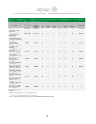 Objetivo 2 Asegurar el desarrollo óptimo de la infraestructura para contar con energía 
suficiente, con calidad y a precios competitivos. 
83 
Estrategia Inversión total 
estimada 
Inversión Pública 
Inversión Inversión Privada 
Presupuestal 
Propios Subsidios FONADIN Otros 
Federal 
fideicomisos Estatales Municipales 
Total 3,897,902 2,833,947 0 0 0 0 0 0 1,063,955 
Estrategia 1: Ampliar y 
desarrollar la 
infraestructura existente 
para la exploración y 
2,425,946 1,764,270 0 0 0 0 0 0 661,676 
extracción de 
hidrocarburos. 
Estrategia 2: Incrementar 
y adaptar la capacidad de 
proceso de 
transformación de 
hidrocarburos para 
asegurar el suministro y 
maximizar el valor 
económico. 
636,366 498,642 0 0 0 0 0 0 137,724 
Estrategia 3: Impulsar el 
desarrollo de la 
petroquímica nacional 
con inversión propia y 
complementaria 
50,420 37,513 0 0 0 0 0 0 12,907 
Estrategia 4: Impulsar el 
desarrollo de proyectos 
de transporte y 
almacenamiento de 
combustibles. 
227,168 58,214 0 0 0 0 0 0 168,954 
Estrategia 5: Desarrollar 
infraestructura de 
generación eléctrica para 
el aprovechamiento de 
combustibles eficientes y 
de menor costo y con 
bajo impacto ambiental. 
310,778 228,084 0 0 0 0 0 0 82,694 
Estrategia 6: Desarrollar 
la transmisión de 
electricidad que permita 
el máximo 
aprovechamiento de los 
recursos de generación y 
la atención de la 
demanda. 
58,140 58,140 0 0 0 0 0 0 0 
Estrategia 7: Desarrollar 
la distribución de 
electricidad con calidad, 
reduciendo las pérdidas 
en el suministro y 
aumentando la cobertura 
del servicio. 
189,084 189,084 0 0 0 0 0 0 0 
*Mayoritariamente privados y asociaciones público-privadas 
** Proyectos con posibilidad de coinversión privada. 
***Incorpora la inversión detonada por la Reforma Energética. 
FUENTE: Comisión Federal de Electricidad. Comisión Reguladora de Energía. Secretaría de Energía 
 