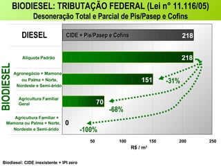 BIODIESEL: TRIBUTAÇÃO FEDERAL (Lei n° 11.116/05) Desoneração Total e Parcial de Pis/Pasep e Cofins 50 100 150 200 250 BIODIESEL R$ / m 3 Biodiesel: CIDE inexistente + IPI zero 70 Agricultura Familiar Geral 151 Agronegócio + Mamona ou Palma + Norte,  Nordeste e Semi-árido 218 Alíquota Padrão 0 Agricultura Familiar + Mamona ou Palma + Norte, Nordeste e Semi-árido DIESEL 218 CIDE + Pis/Pasep e Cofins -31% -68% -100% 