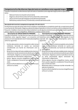 CompetenciaEscribe diversos tiposde textoencastellanocomosegundalengua CICLO IV
Cuandoel estudiante escribe diversostiposde textoenCastellanocomosegundalenguacombinacapacidades
como:
Adecúael textoala situacióncomunicativa
Organizay desarrollalasideasde formacoherente ycohesionada
Utilizaconvencionesdel lenguajeescritode formapertinente
Reflexionayevalúalaforma,el contenidoycontextodeltextoescrito
Descripcióndel nivel de la competenciaesperado al fin del ciclo IV
Escribe diversostiposde textossobre temascotidianosrespondiendoasu propósitoapartirde su experiencia previa
y una fuente de información.Organizaydesarrollaideasenpárrafos en torno a un tema y utiliza vocabulario de uso
frecuente.Establece relacionesentre ideasmediante el usodealgunosconectoresparaañadirinformaciónespecífica,
utiliza y algunos recursos ortográficos. Reflexiona y evalúa su texto escrito
Desempeñosde TERCER GRADO DE PRIMARIA
Cuandoel estudiante “escribe diversos tipos de texto en
Castellano como segunda lengua” y se encuentra en
procesoal nivel esperadodel cicloIV realizadesempeños
como los siguientes:
Escribe adecuandosu texto al propósito sobre temas
cotidianos teniendo en cuenta sus vivencias
considerando una fuente de información oral o
escrita.
Desarrollalasideasdeltextoestableciendorelaciones
mediante el usode conectoresde adiciónpara añadir
información. Organiza su texto presentando alguna
reiteración de información o digresiones.
Utiliza algunos recursos ortográficos (coma, punto
final) y vocabulario frecuente para que su texto sea
claro.
Evalúa laefectividadde los recursos ortográficos que
utiliza en su texto.
Desempeñosde CUARTOGRADO DE PRIMARIA
Cuandoel estudiante “escribe diversos tipos de texto en
Castellano como segunda lengua” y ha logrado el nivel
esperado del ciclo IV realiza desempeños como los
siguientes:
Escribe adecuandosutextoal propósitocomunicativo
sobre temas cotidianos teniendo en cuenta sus
vivencias considerando una fuente de información
oral o escrita.
Desarrollalasideasdeltextoestableciendorelaciones
mediante el usode conectoresde adiciónpara añadir
información.Organizasutextoenpárrafosentorno a
un tema presentando alguna reiteración de
información o digresiones.
Utiliza algunos recursos ortográficos (coma, punto
final y punto seguido) y vocabulario frecuente para
que su texto sea claro.
Reflexiona sobre el texto que escribe revisando si se
adecúa al propósito.
Evalúa laefectividadde losrecursosortográficosque
utiliza en su texto.
113
 