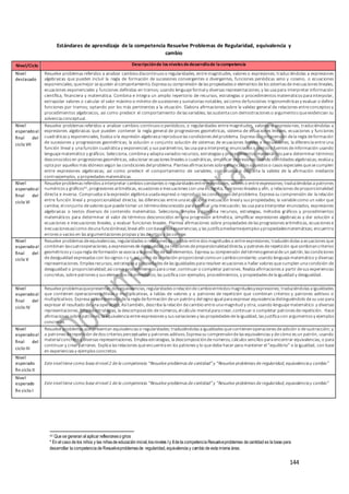 144
144
144
Estándares de aprendizaje de la competencia Resuelve Problemas de Regularidad, equivalencia y
cambio
Nivel/Ciclo Descripciónde losnivelesdedesarrollode lacompetencia
Nivel
destacado
Resuelve problemas referidos a analizar cambios discontinuos o regularidades, entremagnitudes, valores o expresiones; traduciéndolas a expresiones
algebraicas que pueden incluir la regla de formación de sucesiones convergentes o divergentes, funciones periódicas seno y coseno, o ecuaciones
exponenciales; quemejor seajusten alcomportamiento.Expresa su comprensión delas propiedades o elementos delos sistemas deinecuaciones lineales,
ecuaciones exponenciales y funciones definidas en tramos; usando lenguajeformaly diversas representaciones; y las usa para interpretar información
científica, financiera y matemática. Combina e integra un amplio repertorio de recursos, estrategias o procedimientos matemáticos para interpolar,
extrapolar valores o calcular el valor máximo o mínimo desucesiones y sumatorias notables, asícomo defunciones trigonométricas y evaluar o definir
funciones por tramos; optando por los más pertinentes a la situación. Elabora afirmaciones sobre la validez general de relaciones entreconceptos y
procedimientos algebraicos, así como predecir el comportamiento delas variables; las sustenta con demostraciones o argumentos queevidencian su
solvencia conceptual.
Nivel
esperadoal
final del
ciclo VII
Resuelve problemas referidos a analizar cambios continuos o periódicos, o regularidades entremagnitudes, valores, o expresiones; traduciéndolas a
expresiones algebraicas que pueden contener la regla general de progresiones geométricas, sistema de ecuaciones lineales, ecuaciones y funciones
cuadráticas y exponenciales, Evalúa sila expresión algebraica reproducelas condiciones delproblema. Expresa su comprensión dela regla deformación
de sucesiones y progresiones geométricas; la solución o conjunto solución de sistemas de ecuaciones lineales e inecuaciones; la diferencia entreuna
función lineal y una función cuadrática y exponencial; y sus parámetros; las usa para interpretar enunciados o textos o fuentes deinformación usando
lenguajematemático y gráficos. Selecciona, combina y adapta variados recursos, estrategias y procedimientos matemáticos para determinar términos
desconocidos en progresiones geométricas, solucionar ecuaciones lineales o cuadráticas, simplificar expresiones usando identidades algebraicas; evalúa y
opta por aquellos más idóneos según las condiciones delproblema. Plantea afirmaciones sobreenunciados opuestos o casos especiales quesecumplen
entre expresiones algebraicas; así como predecir el comportamiento de variables; comprueba o descarta la validez de la afirmación mediante
contraejemplos, y propiedades matemáticas.
Nivel
esperadoal
final del
ciclo VI
Resuelveproblemas referidos a interpretar cambios constantes o regularidades entremagnitudes, valores o entreexpresiones; traduciéndolas a patrones
numéricos y gráficos42,progresiones aritméticas, ecuaciones einecuaciones con una incógnita, funciones lineales y afín, y relaciones deproporcionalidad
directa e inversa. Comprueba sila expresión algébrica usada expresó o reprodujo las condiciones delproblema. Expresa su comprensión de: la relación
entre función lineal y proporcionalidad directa; las diferencias entreuna ecuación einecuación linealy sus propiedades; la variablecomo un valor que
cambia; elconjunto devalores quepuedetomar un términodesconocido para verificar una inecuación; las usa para interpretar enunciados, expresiones
algebraicas o textos diversos de contenido matemático. Selecciona, emplea y combina recursos, estrategias, métodos gráficos y procedimientos
matemáticos para determinar el valor de términos desconocidos en una progresión aritmética, simplificar expresiones algebraicas y dar solución a
ecuaciones e inecuaciones lineales, y evaluar funciones lineales. Plantea afirmaciones sobre propiedades delas progresiones aritméticas, ecuaciones e
inecuacionesasícomo deuna funciónlineal,linealafín conbasea sus experiencias,y las justificamedianteejemplos ypropiedadesmatemáticas; encuentra
errores o vacíos en las argumentaciones propias y las deotros y las corrige.
Nivel
esperadoal
final del
ciclo V
Resuelve problemas deequivalencias, regularidades o relaciones decambio entredos magnitudes o entreexpresiones; traduciéndolas a ecuaciones que
combinan lascuatrooperaciones,a expresiones dedesigualdad oa relaciones deproporcionalidaddirecta,y patrones derepetición quecombinancriterios
geométricos y cuya regla deformación seasocia a la posicióndesus elementos. Expresa su comprensión deltérminogeneraldeun patrón,las condiciones
dedesigualdad expresadas con los signos >y <, así como dela relación proporcionalcomoun cambioconstante; usando lenguajematemático y diversas
representaciones. Emplea recursos, estrategias y propiedades delas igualdades para resolver ecuaciones o hallar valores quecumplen una condición de
desigualdad o proporcionalidad;asícomo procedimientos para crear,continuar o completar patrones. Realiza afirmaciones a partir desus experiencias
concretas, sobrepatrones y sus elementos no inmediatos; las justifica con ejemplos, procedimientos, y propiedades dela igualdad y desigualdad.
Nivel
esperadoal
final del
ciclo IV
Resuelveproblemasquepresentan dos equivalencias,regularidades orelacióndecambioentredos magnitudesyexpresiones; traduciéndolas a igualdades
que contienen operaciones aditivas o multiplicativas, a tablas de valores y a patrones de repetición que combinan criterios y patrones aditivos o
multiplicativos. Expresa su comprensióndela regla deformación deun patróny delsigno igualpara expresar equivalencia distinguiéndolo desu uso para
expresar el resultado deuna operación; Asítambién, describela relación decambio entreuna magnitud y otra; usando lenguajematemático y diversas
representaciones. Emplea estrategias, la descomposición denúmeros,elcálculo mentalpara crear,continuar o completar patrones derepetición. Hace
afirmaciones sobrepatrones, la equivalencia entreexpresiones y sus variaciones y las propiedades dela igualdad, las justifica con argumentos y ejemplos
concretos.
Nivel
esperadoal
final del
ciclo III
Resuelve problemas quepresentan equivalencias o regularidades; traduciéndolas a igualdades quecontienenoperaciones deadición o desustracción; y
a patrones derepetición dedos criterios perceptuales y patrones aditivos.Expresa su comprensióndelas equivalencias y decómo es un patrón, usando
materialconcreto y diversas representaciones. Emplea estrategias, la descomposicióndenúmeros,cálculos sencillos para encontrar equivalencias, o para
continuar y crearpatrones. Explica las relaciones queencuentra en los patrones y lo quedebehacer para mantener el“equilibrio” o la igualdad, con base
en experiencias y ejemplos concretos.
Nivel
esperado
fin ciclo II
Este niveltiene como base elnivel2 de la competencia “Resuelve problemas de cantidad”y “Resuelve problemas de regularidad,equivalenciay cambio”
Nivel
esperado
fin ciclo I
Este niveltiene como base elnivel1 de la competencia “Resuelve problemas de cantidad”y “Resuelve problemas de regularidad,equivalenciay cambio”
42 Que se generan al aplicar reflexioneso giros
* En el caso de los niños y las niñasde educación inicial,losniveles Iy IIde la competencia Resuelveproblemas de cantidad es la base para
desarrollar la competencia de Resuelveproblemasde regularidad,equivalencia y cambio de esta misma área.
 