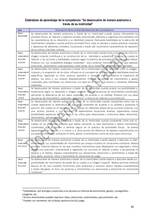 42
Estándares de aprendizaje de la competencia “Se desenvuelve de manera autónoma a
través de su motricidad”
Ciclo Descripción delos niveles del desarrollo delacompetencia
Nivel
destacado
Se desenvuelve de manera autónoma a través de su motricidad cuando evalúa críticamente los
procesos físicos, en relación a aspectos sociales, emocionales, afectivos y cognitivos vinculándolos con
las características de su desarrollo y su identidad corporal. Demuestra habilidades en la ejecución de
movimientos complejos cuando practica actividad física. Crea, se apropia y evalúa prácticas corporales
y expresivas de diferentes contextos, fusionando a través del movimiento características de expresión
de su cultura y de otras culturas.
Nivel
esperadoal
final del
ciclo VII
Se desenvuelve de manera autónoma a través de su motricidad cuando toma conciencia de cómo su
imagen corporal contribuye a la construcción de su identidad y autoestima. Organiza su cuerpo en
relación a las acciones y habilidades motrices según la práctica de actividad física que quiere realizar.
Produce con sus compañeros diálogos corporales3
que combinan movimientos en las que expresan
emociones, sentimientos y pensamientos sobre temas de su interés en un determinado contexto.
Nivel
esperadoal
final del
ciclo VI
Se desenvuelve de manera autónoma a través de su motricidad cuando relaciona cómo su imagen
corporal y la aceptación de los otros influyen en el concepto de sí mismo. Realiza habilidades motrices
específicas, regulando su tono, postura, equilibrio y tomando como referencia la trayectoria de
objetos, los otros y sus propios desplazamientos. Produce secuencias de movimientos y gestos
corporales para manifestar sus emociones con base en el ritmo y la música y utilizando diferentes
materiales.
Nivel
esperadoal
final del
ciclo V
Se desenvuelve de manera autónoma a través de su motricidad cuando acepta sus posibilidades y
limitaciones según su desarrollo e imagen corporal. Realiza secuencias de movimientos coordinados
aplicando la alternancia de sus lados corporales de acuerdo a su utilidad. Produce con sus pares
secuencias de movimientos corporales, expresivos4
o rítmicos en relación a una intención.
Nivel
esperadoal
final del
ciclo IV
Se desenvuelve de manera autónoma a través de su motricidad cuando comprende cómo usar su
cuerpo explorando la alternancia de sus lados corporales de acuerdo a su utilidad y ajustando la
posición del cuerpo en el espacio y en el tiempo en diferentes etapas de las acciones motrices, con
una actitud positiva y una voluntad de experimentar situaciones diversas. Experimenta nuevas
posibilidades expresivas de su cuerpo y las utiliza para relacionarse y comunicar ideas, emociones,
sentimientos, pensamientos.
Nivel
esperadoal
final del
ciclo III
Se desenvuelve de manera autónoma a través de su motricidad cuando comprende cómo usar su
cuerpo en las diferentes acciones que realiza utilizando su lado dominante y realiza movimientos
coordinados que le ayudan a sentirse seguro en la práctica de actividades físicas. Se orienta
espacialmente en relación a sí mismo y a otros puntos de referencia. Se expresa corporalmente con
sus pares de diferentes utilizando el ritmo, gestos y movimientos como recursos para comunicar.
Nivel
esperado
fin ciclo II
Se desenvuelve de manera autónoma a través de su motricidad cuando explora y descubre su lado
dominante y sus posibilidades de movimiento por propia iniciativa en situaciones cotidianas. Realiza
acciones motrices básicas en las que coordina movimientos para desplazarse con seguridad y utiliza
objetos con precisión, orientándose y regulando sus acciones en relación a estos, a las personas, el
espacio y el tiempo. Expresa corporalmente sus sensaciones, emociones y sentimientos a través del
tono, gesto, posturas, ritmo y movimiento en situaciones de juego.
Nivel
esperado
fin ciclo I
Se desenvuelve de manera autónoma a través de su motricidad cuando explora y descubre desde sus
posibilidades de movimiento las partes de su cuerpo y su imagen corporal. Realiza acciones motrices
básicas en las que coordina movimientos para desplazarse y manipular objetos. Expresa corporalmente
a través del gesto, el tono, las posturas y movimientos sus sensaciones y emociones en situaciones
cotidianas.5
3
Entendemos por diálogos corporales alassecuencias rítmicasdemovimiento, gestos, coreografías,
imágenes, etc.
4 Dichos movimientos pueden expresar ideas,emociones,sentimientos,pensamientos,etc.
5
Pueden ser momentos de cuidado,exploración y/o juego.
 