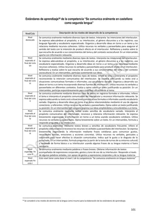 101
Estándares de aprendizaje26 de la competencia “Se comunica oralmente en castellano
como segunda lengua”
Nivel/Ciclo Descripción de los niveles del desarrollo de la competencia
Nivel
destacado
Se comunica oralmente mediante diversos tipos de textos. Interpreta las intenciones del interlocutor.
Se expresa adecuándose al propósito, a su interlocutor, al género discursivo y a los registros; usa
lenguaje figurado y vocabulario especializado. Organiza y desarrolla ideas en torno a un tema y las
relaciona mediante recursos cohesivos. Utiliza recursos no verbales y paraverbales para asegurar el
sentido del texto con la intención de producir efecto en el interlocutor. Reflexiona y evalúa sobre lo
que escucha de acuerdo a sus conocimientos del tema y del contexto sociocultural. En un intercambio
aporta con información relevante.
Nivel
esperado al
final del ciclo
VII
Se comunica oralmente mediante diversos tipos de textos. Interpreta las intenciones del interlocutor.
Se expresa adecuándose al propósito, a su interlocutor, al género discursivo y a los registros; usa
vocabulario especializado. Organiza y desarrolla ideas en torno a un tema y las relaciona mediante
recursos cohesivos. Utiliza recursos no verbales y paraverbales para producir efecto en el interlocutor.
Reflexiona y evalúa sobre lo que escucha de acuerdo a sus conocimientos del tema y del contexto
sociocultural. En un intercambio, participa sustentando sus ideas.
Nivel
esperado al
final del ciclo
VI
Se comunica oralmente mediante diversos tipos de textos. Infiere el tema e interpreta el propósito
reconociendo la intención comunicativa del interlocutor. Se expresa adecuando su texto oral a
situaciones comunicativas formales e informales; usa vocabulario variado. Organiza y desarrolla sus
ideas en torno a un tema incorporando diversas fuentes de información. Utiliza recursos no verbales y
paraverbales en diferentes contextos. Evalúa y opina sobre un texto justificando su posición. En un
intercambio, participa espontáneamente para contribuir eficazmente al tema.
Nivel
esperado al
final del ciclo
V
Se comunica oralmente mediante diversos tipos de textos en registros formales e informales. Infiere
el tema e interpreta el propósito comunicativo del interlocutor y reconoce información relevante. Se
expresa adecuando su texto oral a situaciones comunicativas formales e informales usando vocabulario
variado. Organiza y desarrolla ideas en torno a un tema relacionándolas mediante el uso de algunos
conectores y referentes. Utiliza recursos no verbales y paraverbales. Opina sobre un texto justificando
su posición. En un intercambio con sus pares expresa sus ideas ampliándolas y vinculándolas a un tema.
Nivel
esperado al
final del ciclo
IV
Se comunica oralmente mediante textos orales sencillos de vocabulario variado. Interpreta el
propósito comunicativo del interlocutor, reconoce y relaciona información relevante. Se expresa
brevemente organizando la información en torno a un tema usando vocabulario cotidiano. Utiliza
recursos no verbales y paraverbales. Opina brevemente sobre un texto. En un intercambio, formula y
responde preguntas a su interlocutor.
Nivel
esperado al
final del ciclo
III
Se comunica oralmente mediante textos breves y sencillos de vocabulario frecuente. Infiere el
propósito comunicativo y reconoce los recursos no verbales y paraverbales del interlocutor. Se expresa
brevemente organizando la información mediante frases cotidianas para comunicar gustos,
necesidades básicas, emociones y acciones concretas. Utiliza recursos no verbales, gestuales y
corporales para hacer efectiva la situación comunicativa. Indica qué le gusta o le disgusta de lo
escuchado. En un intercambio, formula preguntas (a partir de la toma de turnos de su entorno cultural)
y responde de forma básica a su interlocutor usando algunas frases de su lengua materna si fuera
necesario.
Nivel
esperado fin
ciclo II
Se comunica oralmente mediante palabras o frases breves. Obtiene información de textos
acompañados de expresiones corporales, gestos y tono de voz de su interlocutor. Responde a través
de algunas palabras aisladas, con apoyo de gestos y expresiones corporales y de su lengua materna.
Nivel
esperado fin
ciclo I
Este nivel tiene como base el nivel 1 de la competencia “Se comunica oralmente en lengua materna”
26 Se consideró a los niveles de dominio de la lengua como insumo para la elaboración de los estándares de aprendizaje.
 