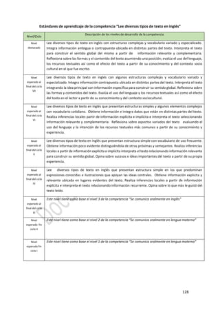 128
Estándares de aprendizaje de la competencia “Lee diversos tipos de texto en inglés”
Nivel/Ciclo
Descripción de los niveles de desarrollo de la competencia
Nivel
destacado
Lee diversos tipos de texto en inglés con estructuras complejas y vocabulario variado y especializado.
Integra información ambigua o contrapuesta ubicada en distintas partes del texto. Interpreta el texto
para construir el sentido global del mismo a partir de información relevante y complementaria.
Reflexiona sobre las formas y el contenido del texto asumiendo una posición; evalúa el uso del lenguaje,
los recursos textuales así como el efecto del texto a partir de su conocimiento y del contexto socio
cultural en el que fue escrito.
Nivel
esperado al
final del ciclo
VII
Lee diversos tipos de texto en inglés con algunas estructuras complejas y vocabulario variado y
especializado. Integra información contrapuesta ubicada en distintas partes del texto. Interpreta el texto
integrando la idea principal con información específica para construir su sentido global. Reflexiona sobre
las formas y contenidos del texto. Evalúa el uso del lenguaje y los recursos textuales así como el efecto
del texto en el lector a partir de su conocimiento y del contexto sociocultural.
Nivel
esperado al
final del ciclo
VI
Lee diversos tipos de texto en inglés que presentan estructuras simples y algunos elementos complejos
con vocabulario cotidiano. Obtiene información e integra datos que están en distintas partes del texto.
Realiza inferencias locales partir de información explícita e implícita e interpreta el texto seleccionando
información relevante y complementaria. Reflexiona sobre aspectos variados del texto evaluando el
uso del lenguaje y la intención de los recursos textuales más comunes a partir de su conocimiento y
experiencia.
Nivel
esperado al
final del ciclo
V
Lee diversos tipos de texto en inglés que presentan estructura simple con vocabulario de uso frecuente.
Obtiene información poco evidente distinguiéndola de otras próximas y semejantes. Realiza inferencias
locales a partir de información explícita e implícita interpreta el texto relacionando información relevante
para construir su sentido global. Opina sobre sucesos e ideas importantes del texto a partir de su propia
experiencia.
Nivel
esperado al
final del ciclo
IV
Lee diversos tipos de texto en inglés que presentan estructura simple en los que predominan
expresiones conocidas e ilustraciones que apoyan las ideas centrales. Obtiene información explicita y
relevante ubicada en lugares evidentes del texto. Realiza inferencias locales a partir de información
explícita e interpreta el texto relacionando información recurrente. Opina sobre lo que más le gustó del
texto leído.
Nivel
esperado al
final del ciclo
III
Este nivel tiene como base el nivel 3 de la competencia “Se comunica oralmente en Inglés”
Nivel
esperado fin
ciclo II
Este nivel tiene como base el nivel 2 de la competencia “Se comunica oralmente en lengua materna”
Nivel
esperado fin
ciclo I
Este nivel tiene como base el nivel 1 de la competencia “Se comunica oralmente en lengua materna”
 