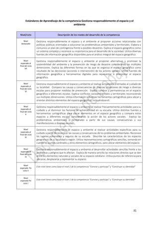 31
Estándares de Aprendizaje de la competencia Gestiona responsablemente el espacio y el
ambiente
Nivel/ciclo Descripción de los niveles del desarrollo de la competencia
Nivel
destacado
Gestiona responsablemente el espacio y el ambiente al proponer acciones relacionadas con
políticas públicas orientadas a solucionar las problemáticas ambientales y territoriales. Elabora y
comunica un plan de contingencia frente a posibles desastres. Explica el espacio geográfico como
un sistema complejo y reconoce su importancia para el desarrollo de la sociedad. Utiliza diversas
fuentes de información geográfica disponibles para el análisis integral del espacio geográfico.
Nivel
esperado al
final del ciclo
VII
Gestiona responsablemente el espacio y ambiente al proponer alternativas y promover la
sostenibilidad del ambiente y la prevención de riesgo de desastre considerando las múltiples
dimensiones. Explica las diferentes formas en las que se organiza el espacio geográfico como
resultado de las decisiones (acciones o intervención) de los actores sociales. Utiliza fuentes de
información geográfica y herramientas digitales para representar e interpretar el espacio
geográfico.
Nivel
esperado al
final del ciclo
VI
Gestiona responsablemente el espacio y ambiente al realizar actividades orientadas al cuidado de
su localidad. Compara las causas y consecuencias de diversas situaciones de riesgo a diversas
escalas para proponer medidas de prevención. Explica cambios y permanencias en el espacio
geográfico a diferentes escalas. Explica conflictos socioambientales y territoriales reconociendo
sus múltiples dimensiones. Utiliza información y diversas herramientas cartográficas para ubicar y
orientar distintos elementos del espacio geográfico, incluyéndose él.
Nivel
esperado al
final del ciclo
V
Gestiona responsablemente el espacio y ambiente al realizar frecuentemente actividades para su
cuidado y al disminuir los factores de vulnerabilidad en su escuela. Utiliza distintas fuentes y
herramientas cartográficas para ubicar elementos en el espacio geográfico y compara estos
espacios a diferentes escalas considerando la acción de los actores sociales. Explica las
problemáticas ambientales y territoriales a partir de sus causas, consecuencias y sus
manifestaciones a diversas escalas.
Nivel
esperado al
final del ciclo
IV
Gestiona responsablemente el espacio y ambiente al realizar actividades específicas para su
cuidado a partir de reconocer las causas y consecuencias de los problemas ambientales. Reconoce
los lugares vulnerables y seguros de su escuela. Describe las características de los espacios
geográficos de su localidad o región. Utiliza representaciones cartográficas sencillas, tomando en
cuenta los puntos cardinales y otros elementos cartográficos, para ubicar elementos del espacio.
Nivel
esperado al
final del ciclo
III
Gestiona responsablemente el espacio y ambiente al desarrollar actividades sencillas frente a los
problemas y peligros que lo afectan. Explica de manera sencilla las relaciones directas que se dan
entre los elementos naturales y sociales de su espacio cotidiano. Utiliza puntos de referencia para
ubicarse, desplazarse y representar su espacio.
Nivel
esperado fin
ciclo II
Este nivel tiene como base el nivel 2 de la competencia “Convive y participa” y “Construye su identidad”
Nivel
esperado fin
ciclo I
Este nivel tiene como base el nivel 1 de la competencia “Convive y participa” y “Construye su identidad”
 